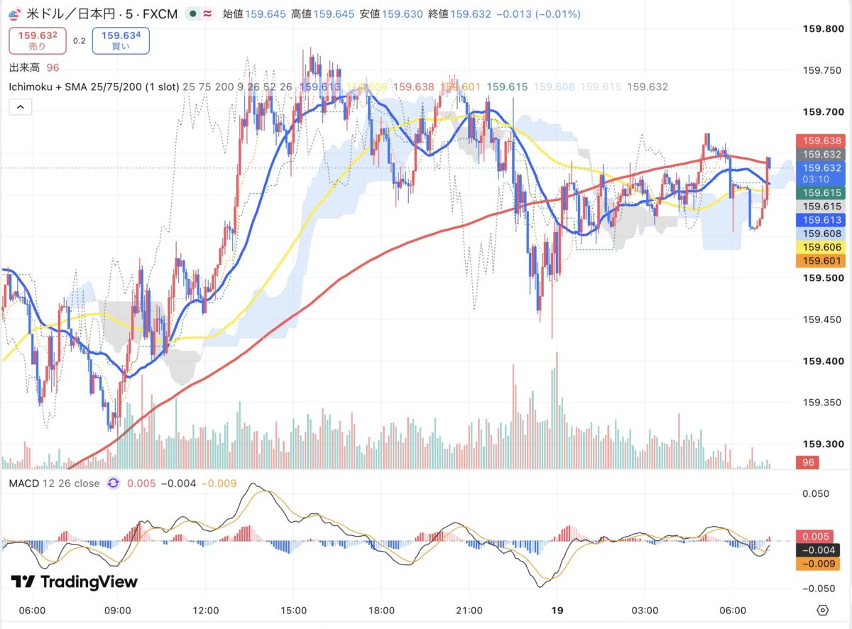 2026年8月18日のドル円5分足チャート（TradingView）