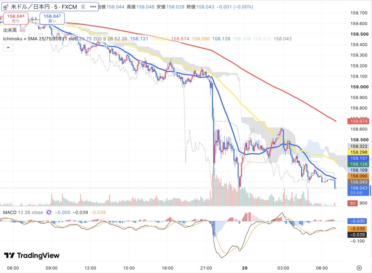 2026年8月19日のドル円5分足チャート(TradingView)