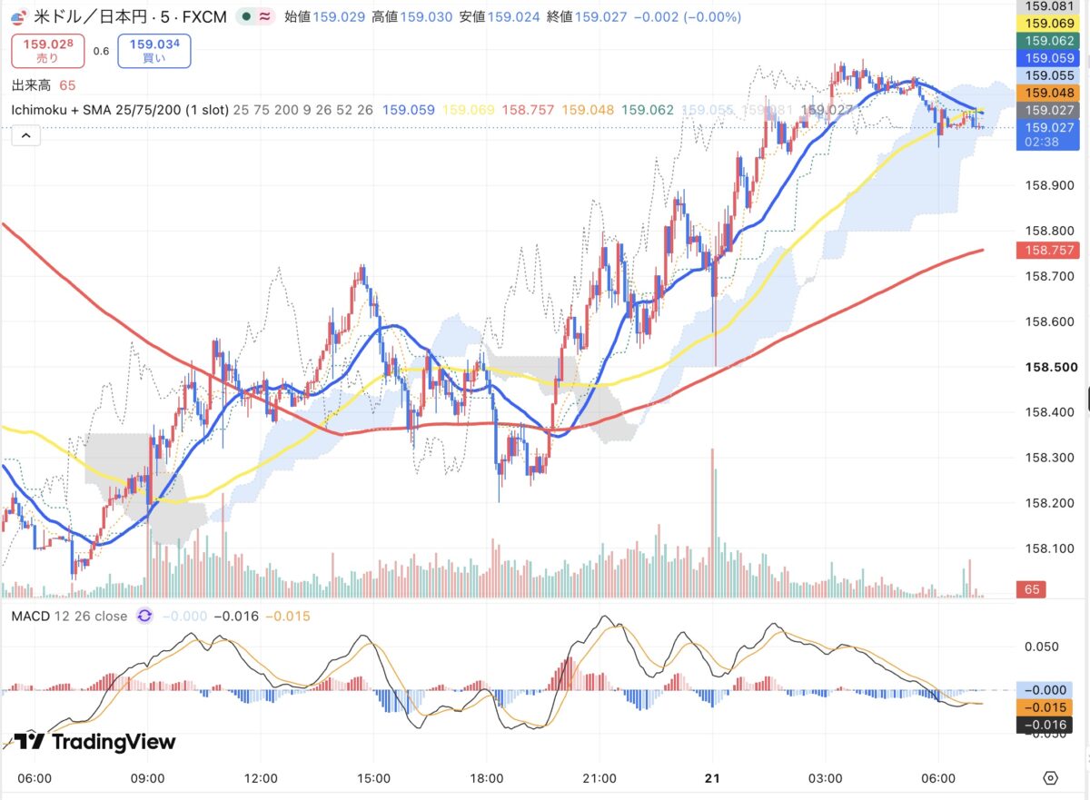 2026年8月20日のドル円5分足チャート（TradingView）