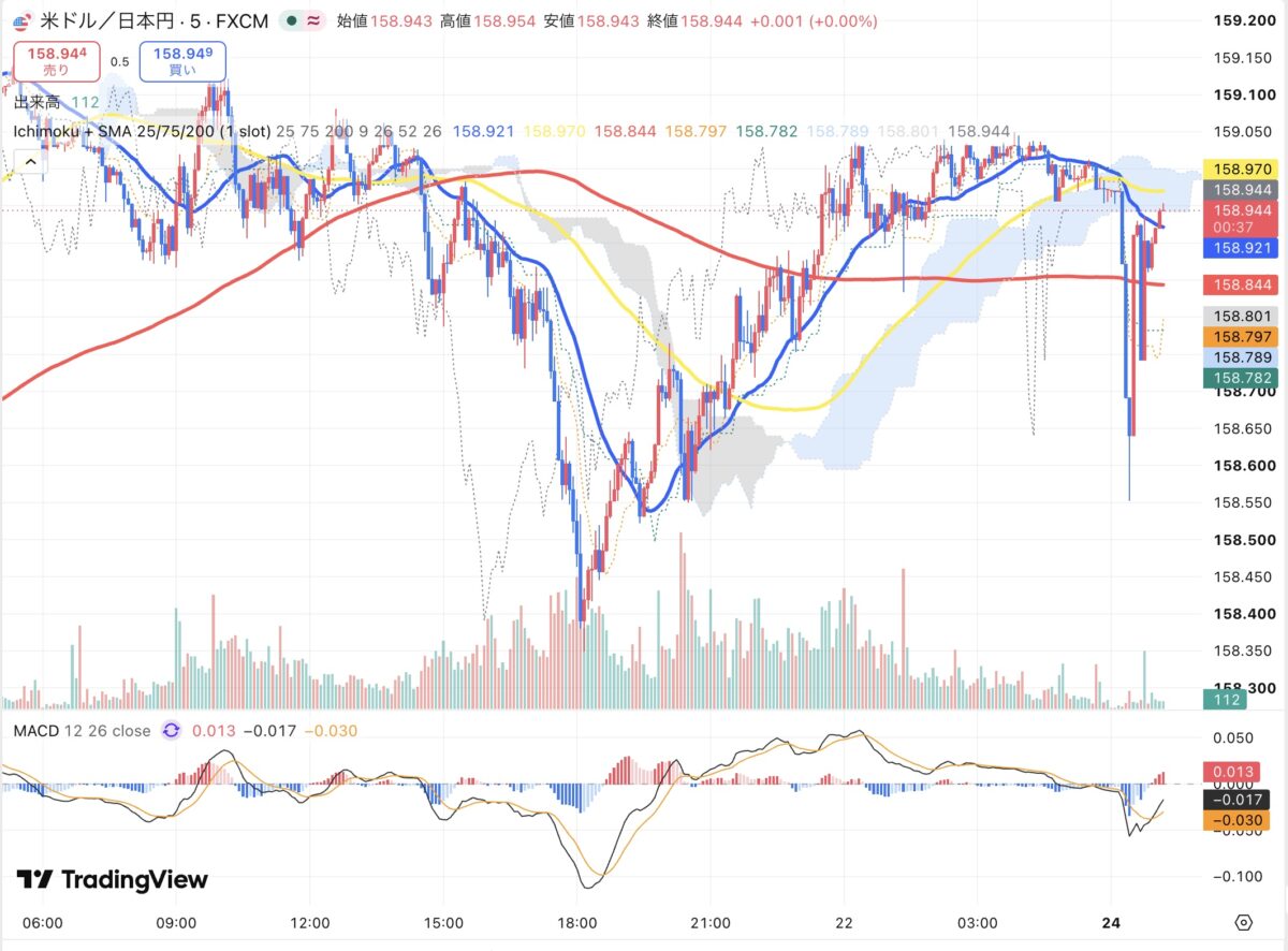 2026年8月21日から24日朝のドル円5分足チャート（TradingView）