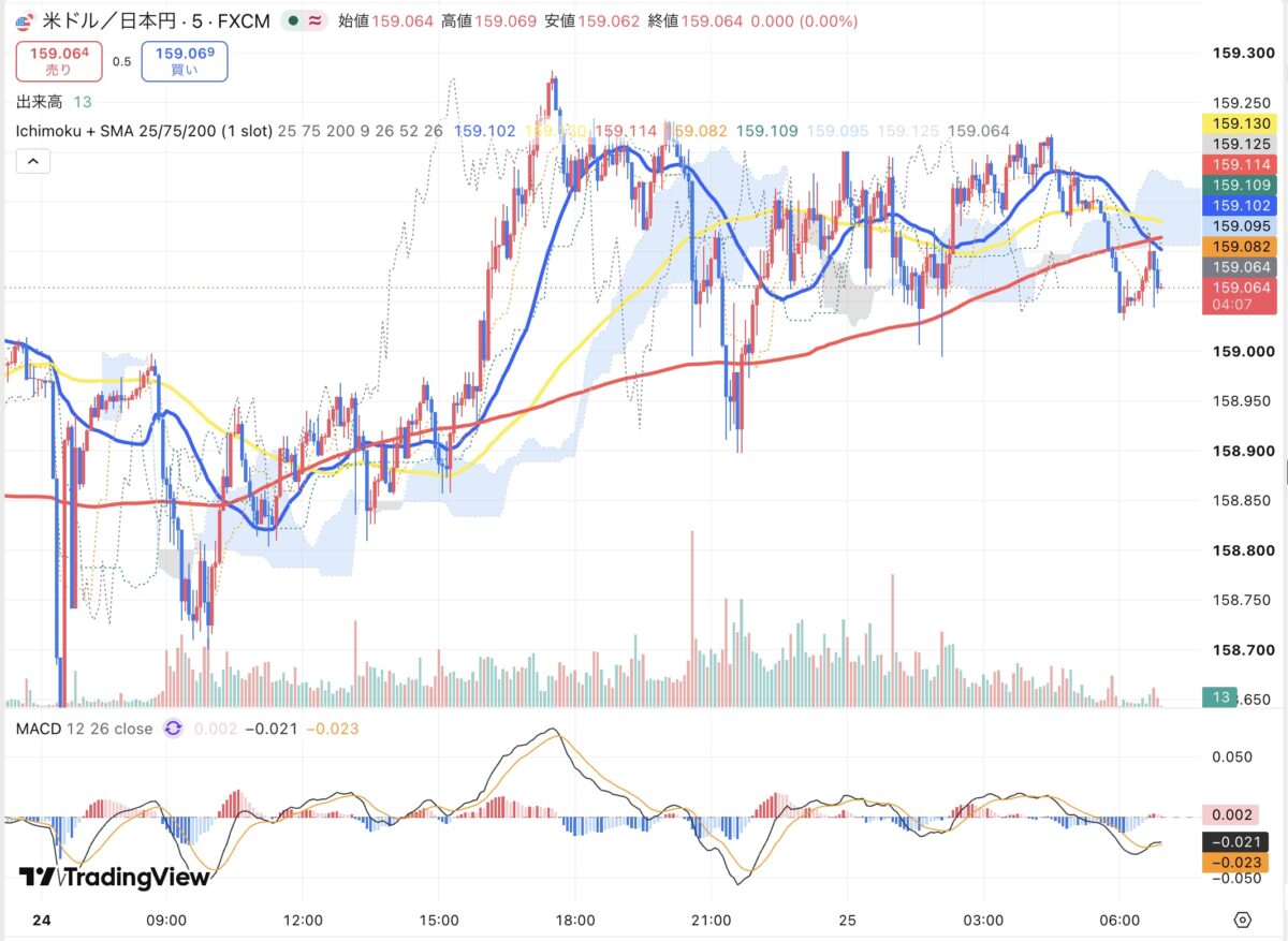 2026年8月24日から25日朝のドル円5分足チャート（TradingView）