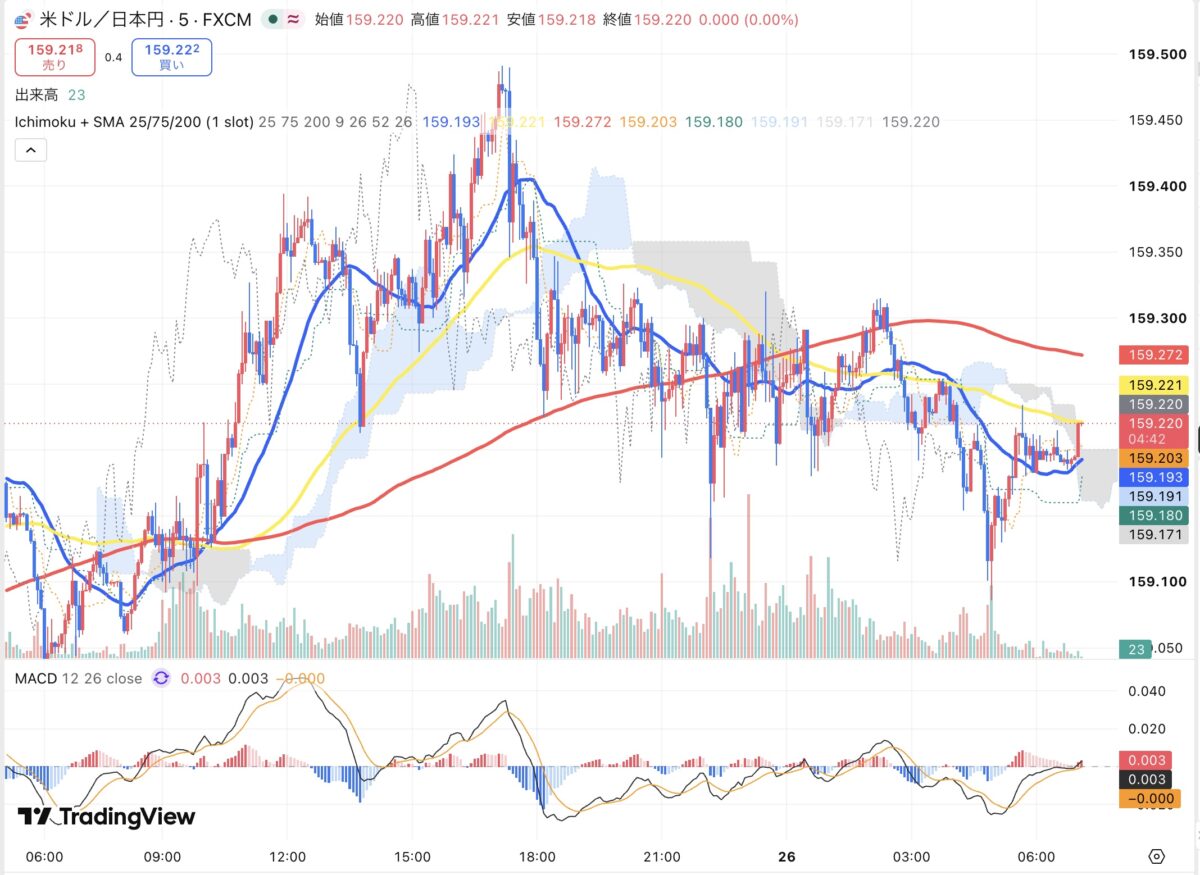 2026年8月25日から26日朝のドル円5分足チャート（TradingView）