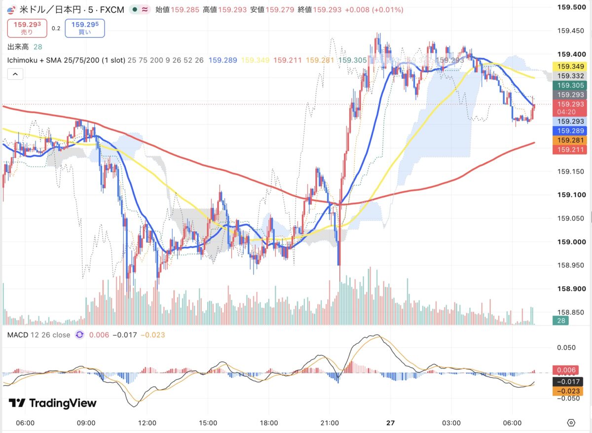 2026年8月26日から27日朝のドル円5分足チャート（TradingView）