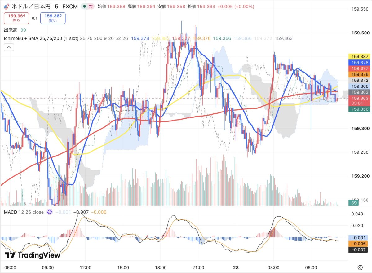 2026年8月27日から28日朝のドル円5分足チャート（TradingView）