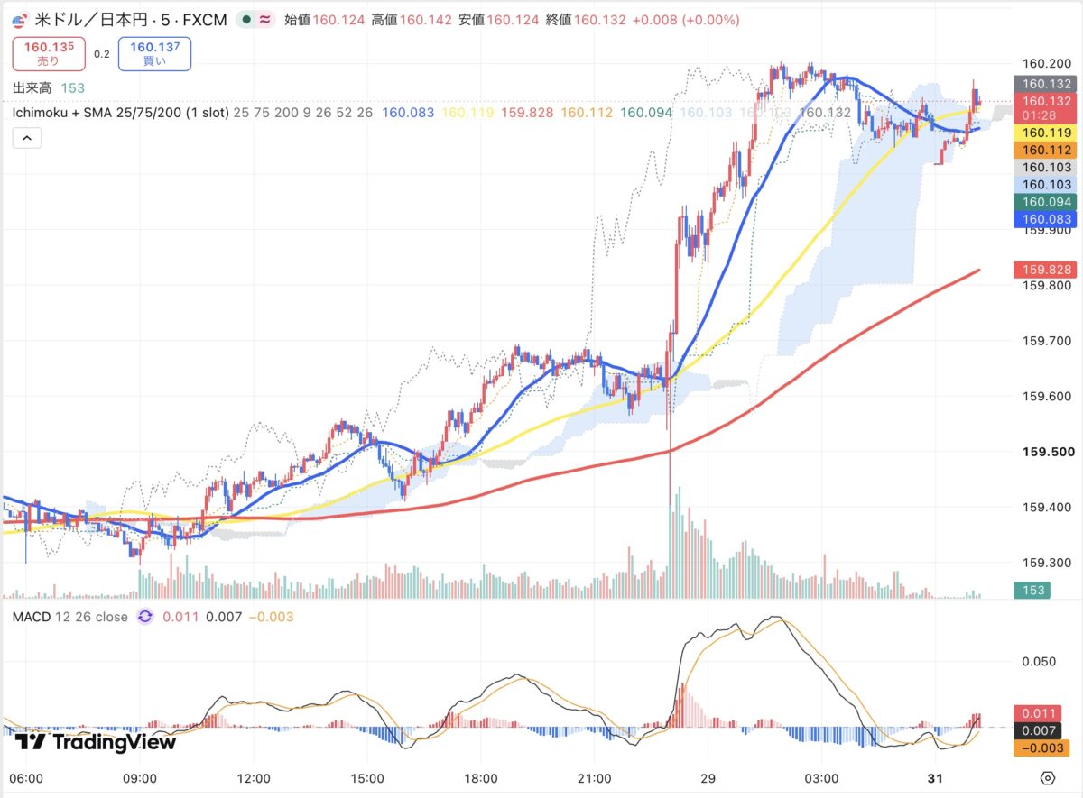 2026年8月28日から31日朝のドル円5分足チャート（TradingView）