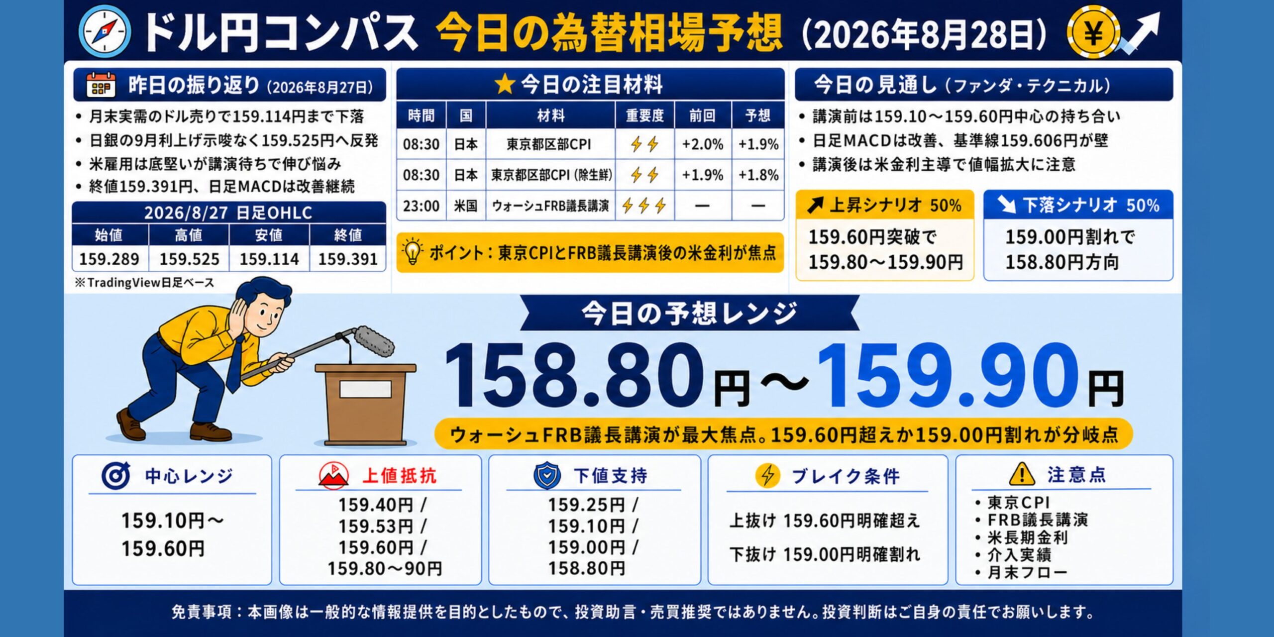 ドル円コンパス 2026年8月28日の為替相場予想