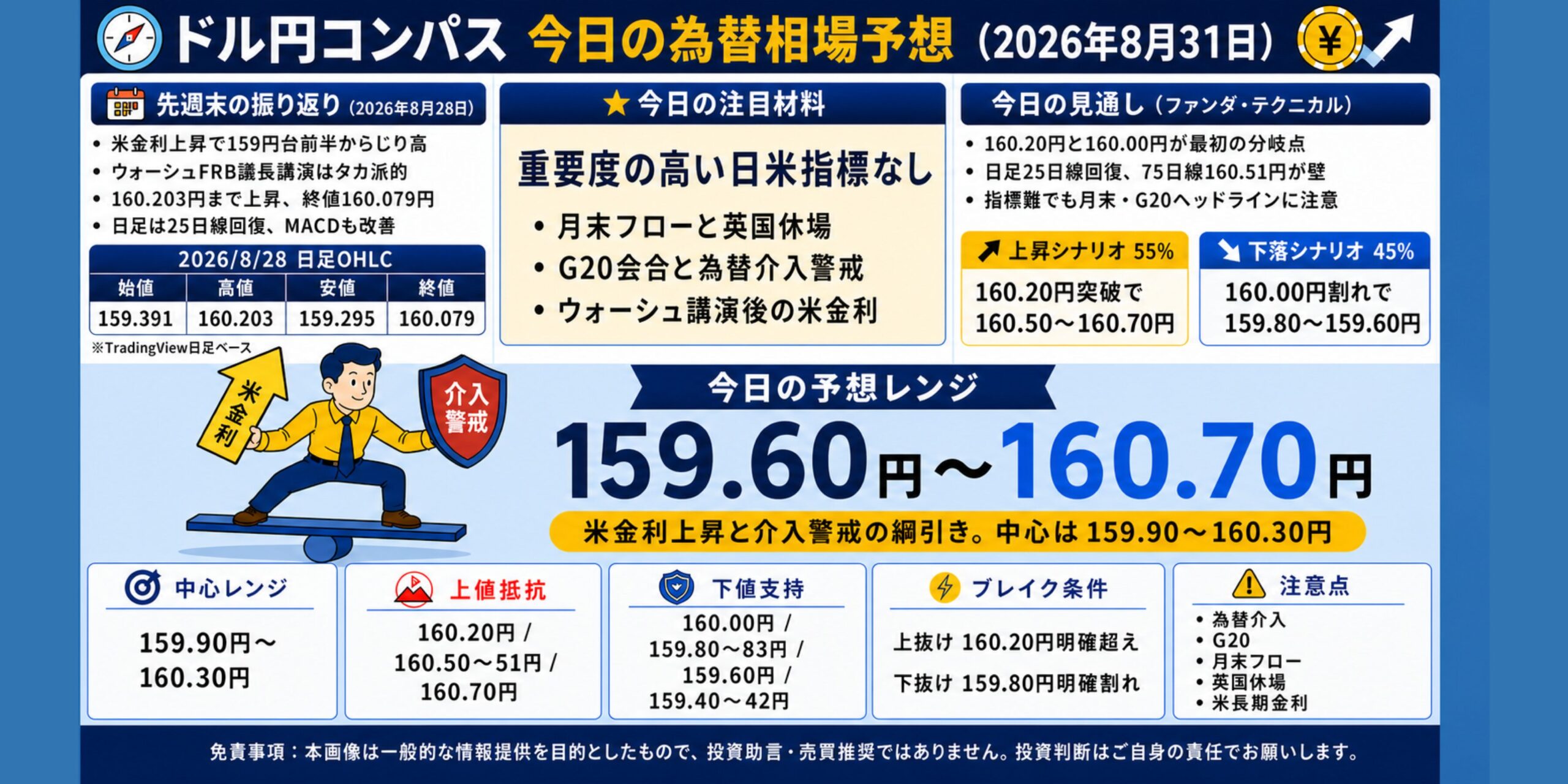 ドル円コンパス 2026年8月31日の為替相場予想