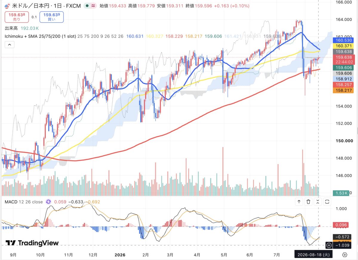 2026年8月18日のドル円日足チャート（TradingView）
