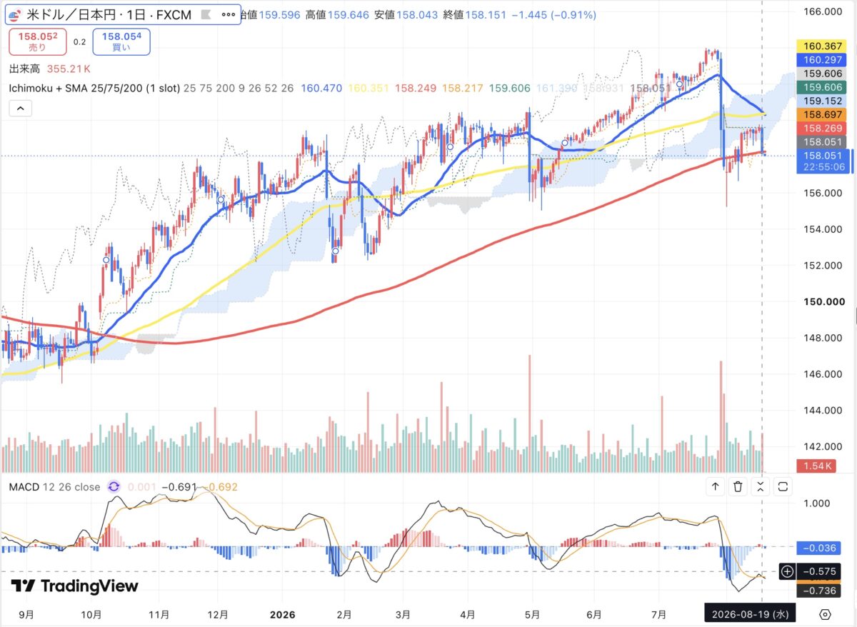 2026年8月19日のドル円日足チャート(TradingView)