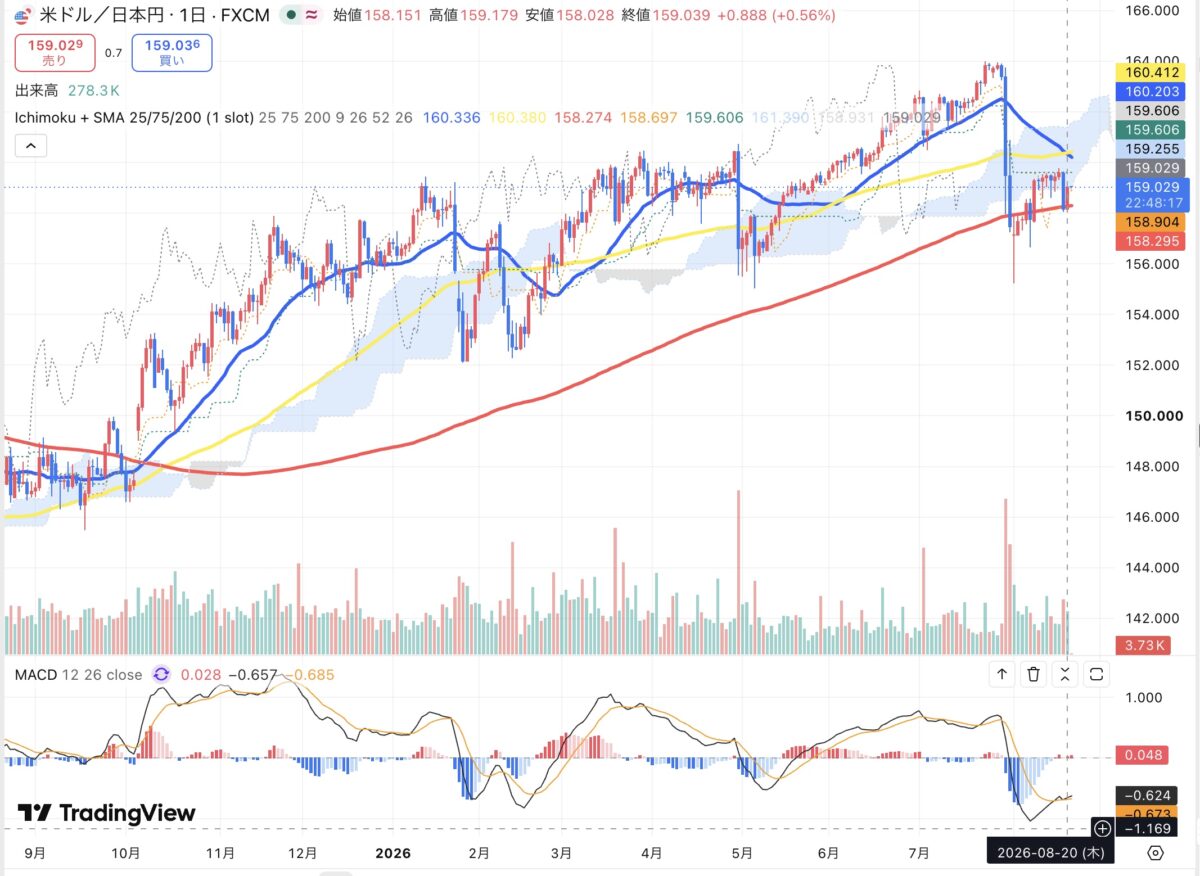 2026年8月20日のドル円日足チャート（TradingView）