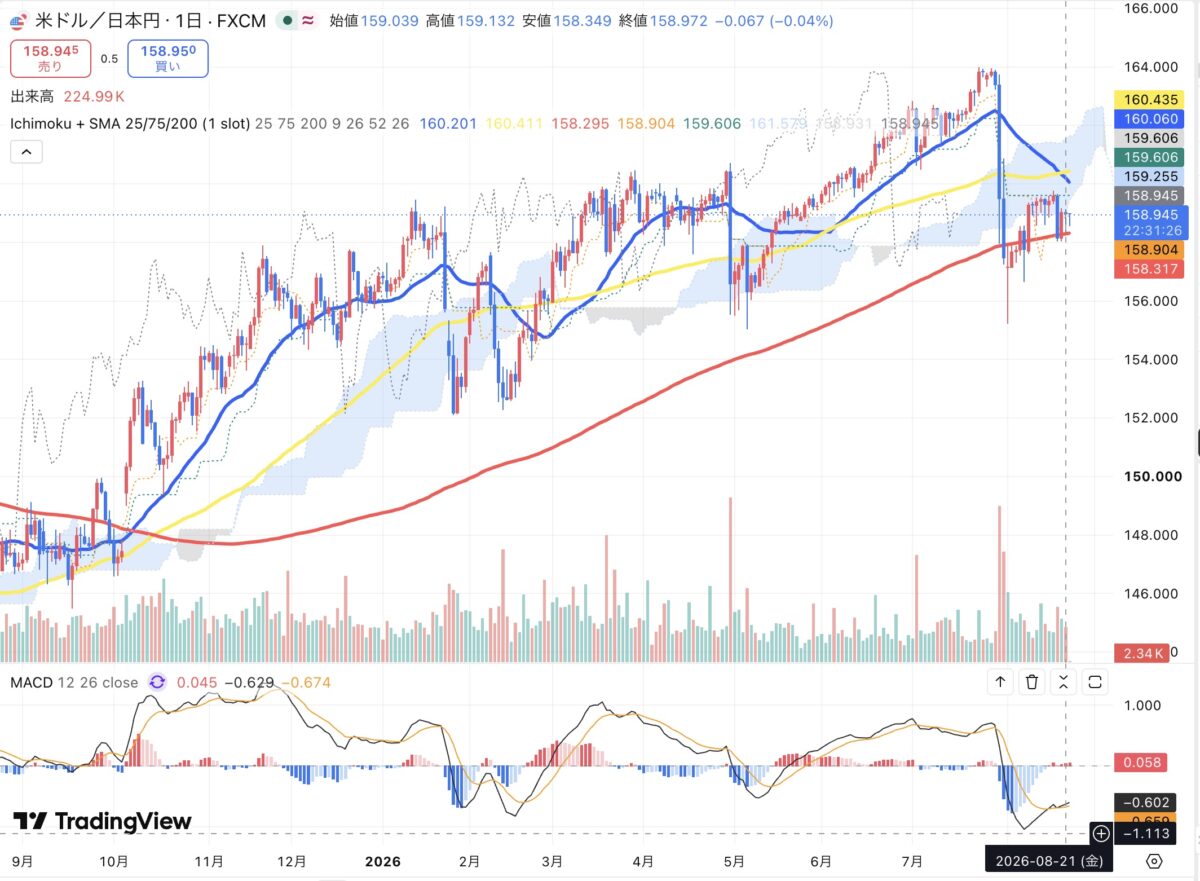 2026年8月21日のドル円日足チャート（TradingView）