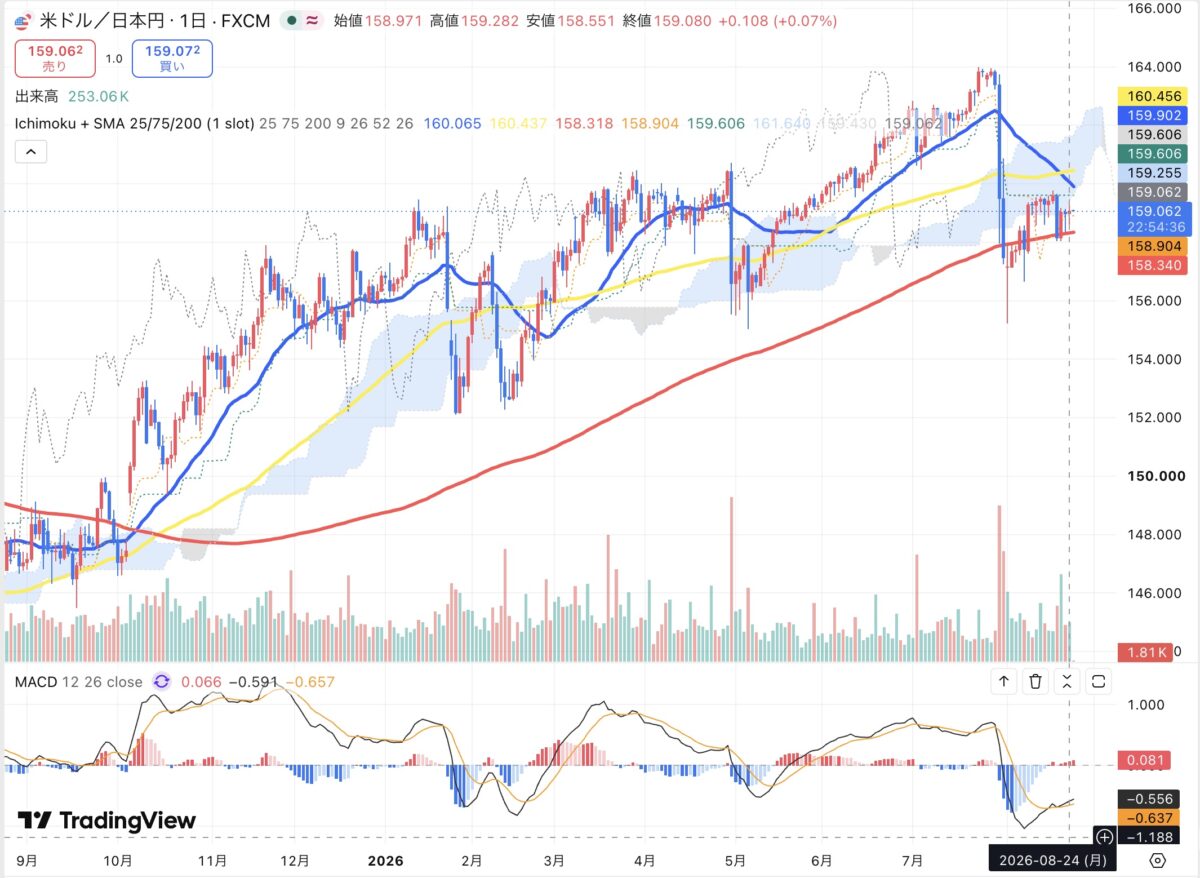 2026年8月24日のドル円日足チャート（TradingView）