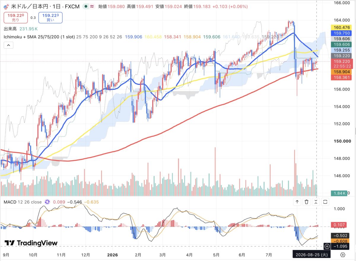 2026年8月25日のドル円日足チャート（TradingView）