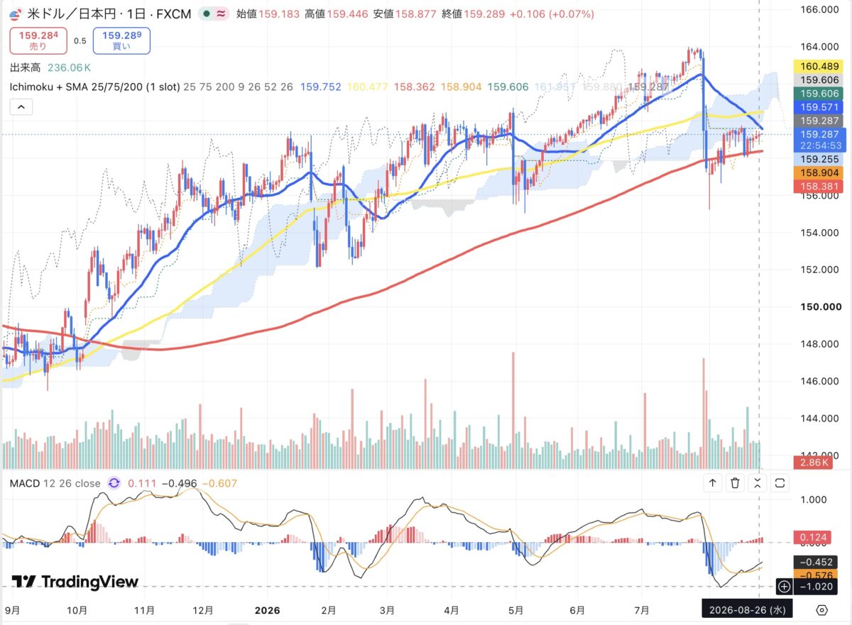 2026年8月26日のドル円日足チャート（TradingView）