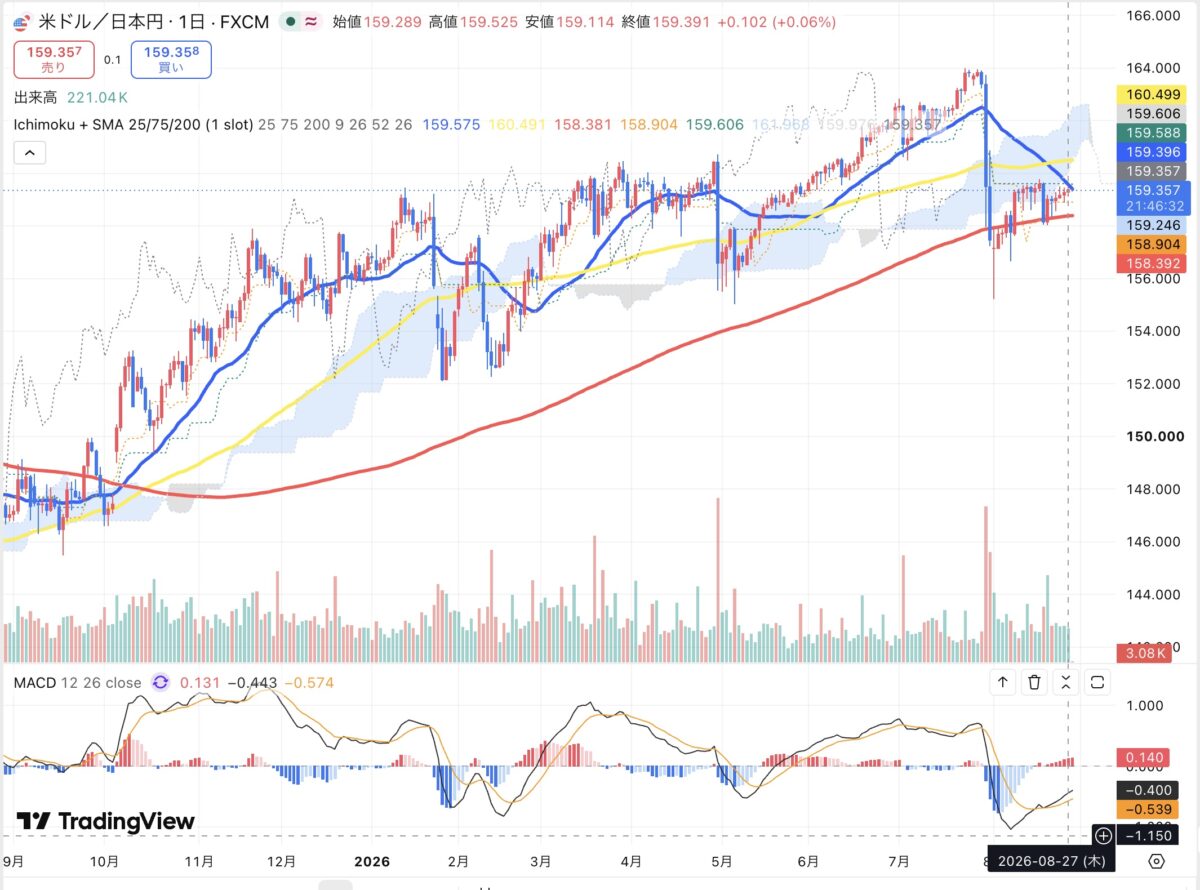 2026年8月27日のドル円日足チャート（TradingView）