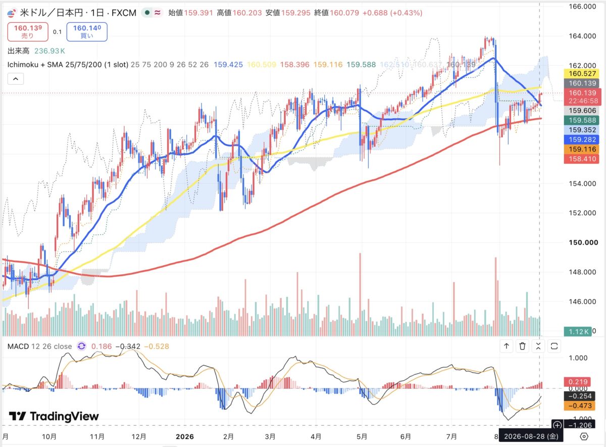 2026年8月28日のドル円日足チャート（TradingView）