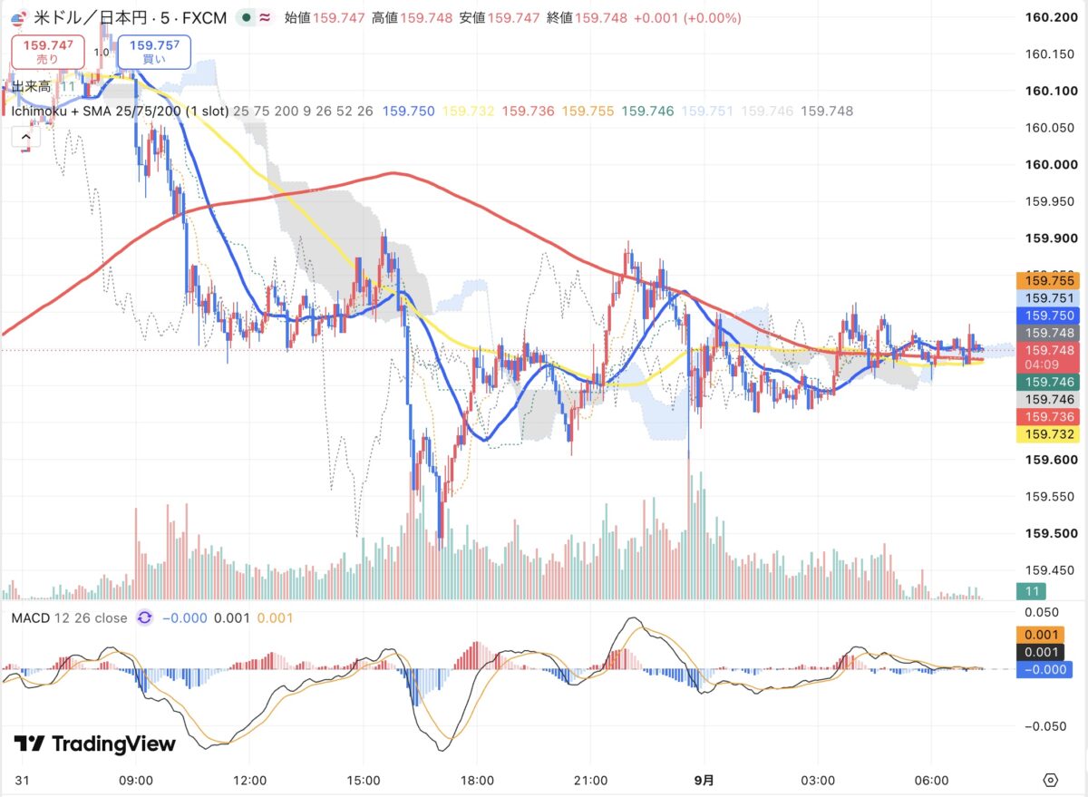 2026年8月31日から9月1日朝のドル円5分足チャート（TradingView）
