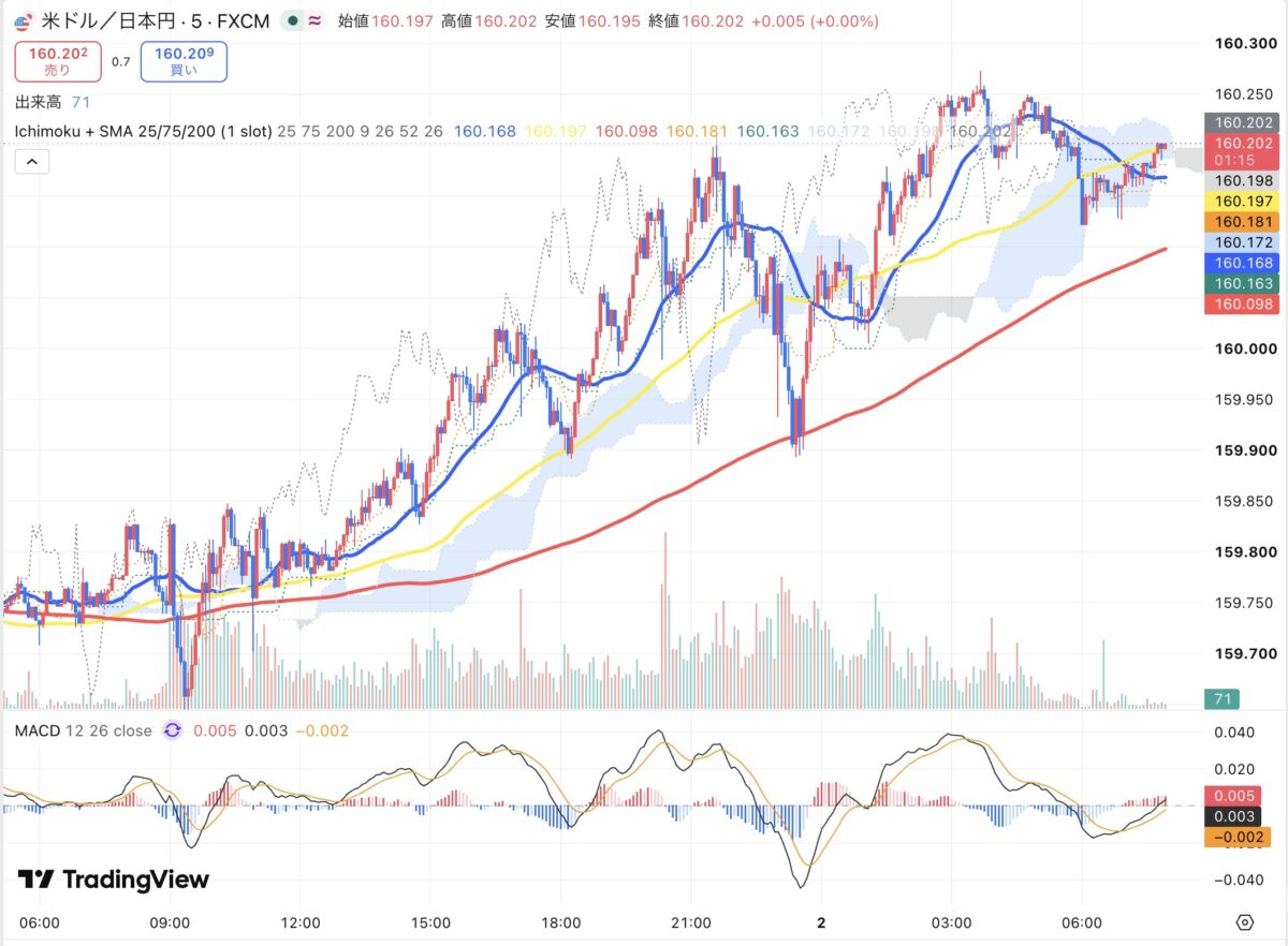 2026年9月1日から9月2日朝のドル円5分足チャート（TradingView）