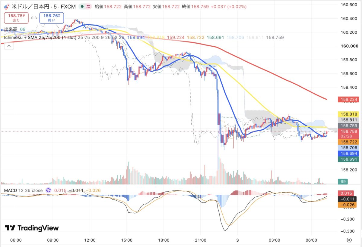 2026年9月2日から9月3日朝のドル円5分足チャート（TradingView）