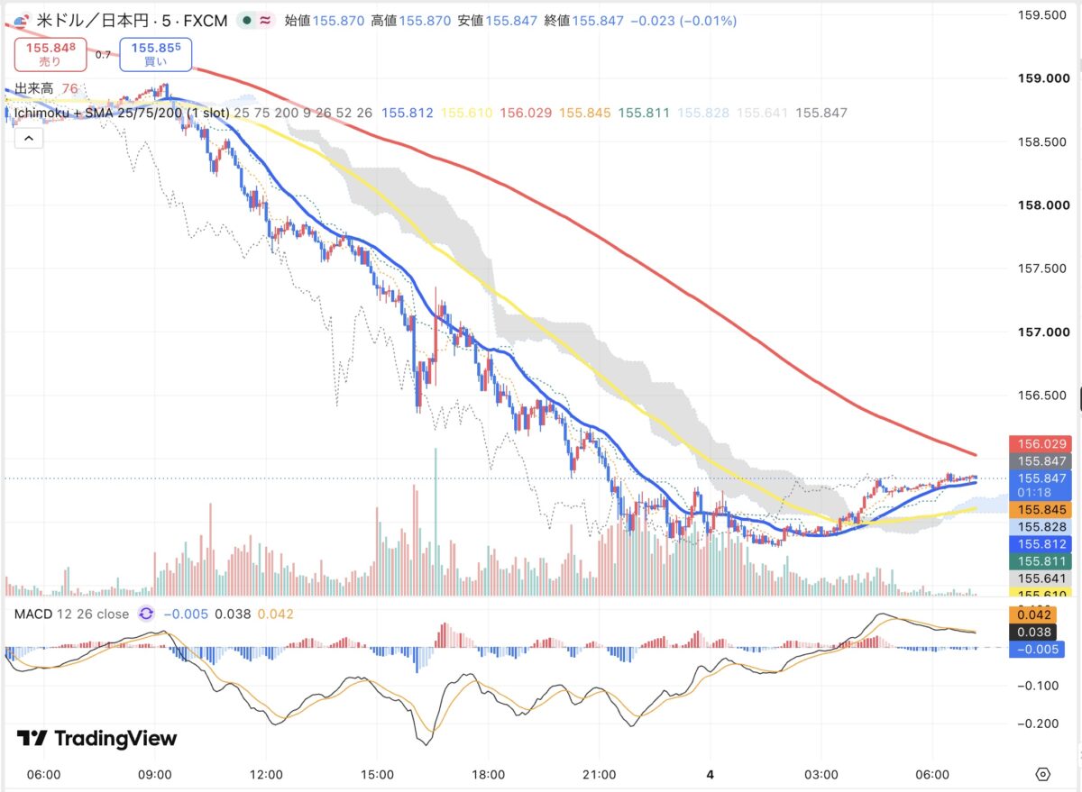 2026年9月3日から9月4日朝のドル円5分足チャート（TradingView）