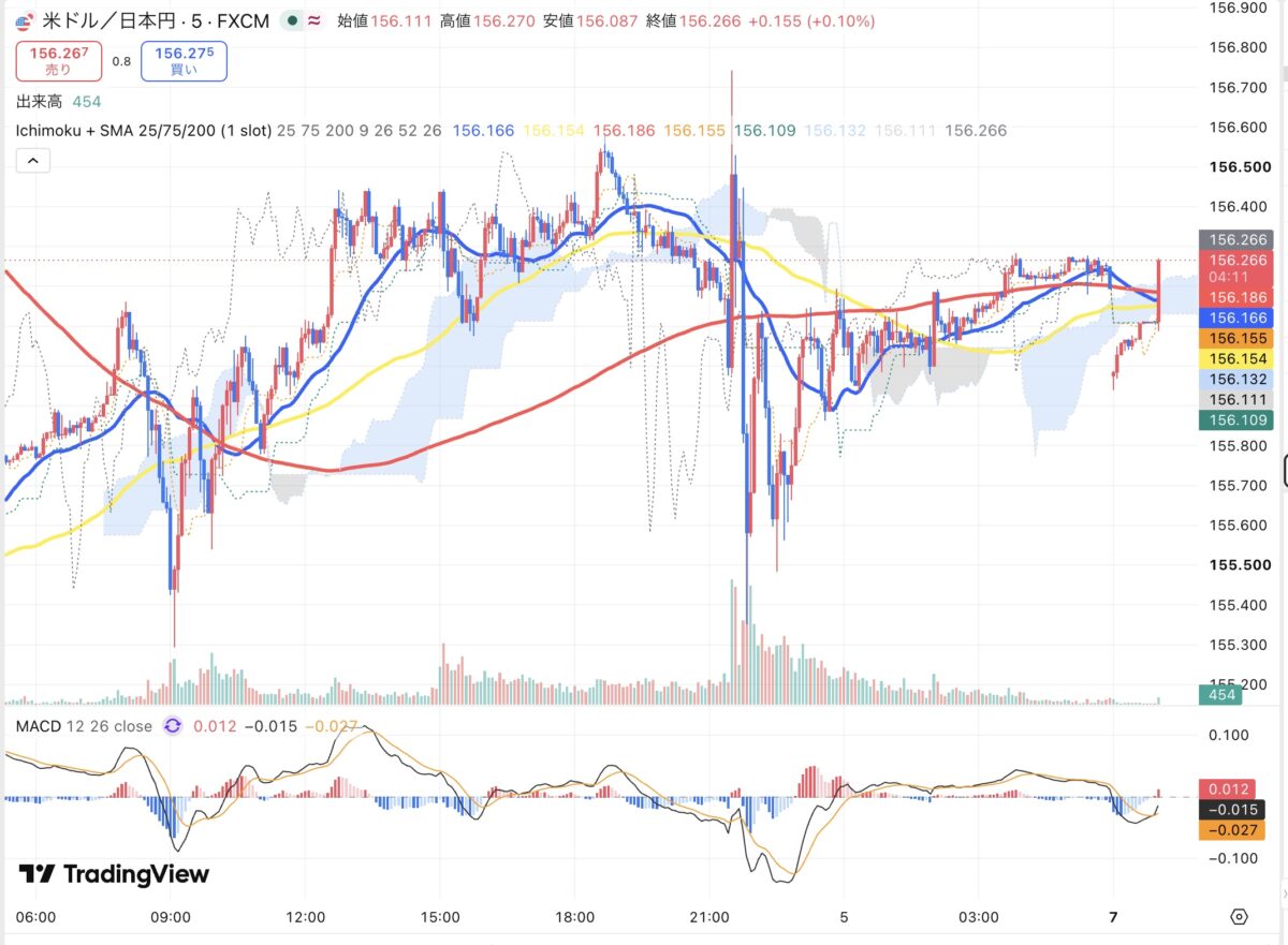 2026年9月4日から9月7日朝のドル円5分足チャート（TradingView）