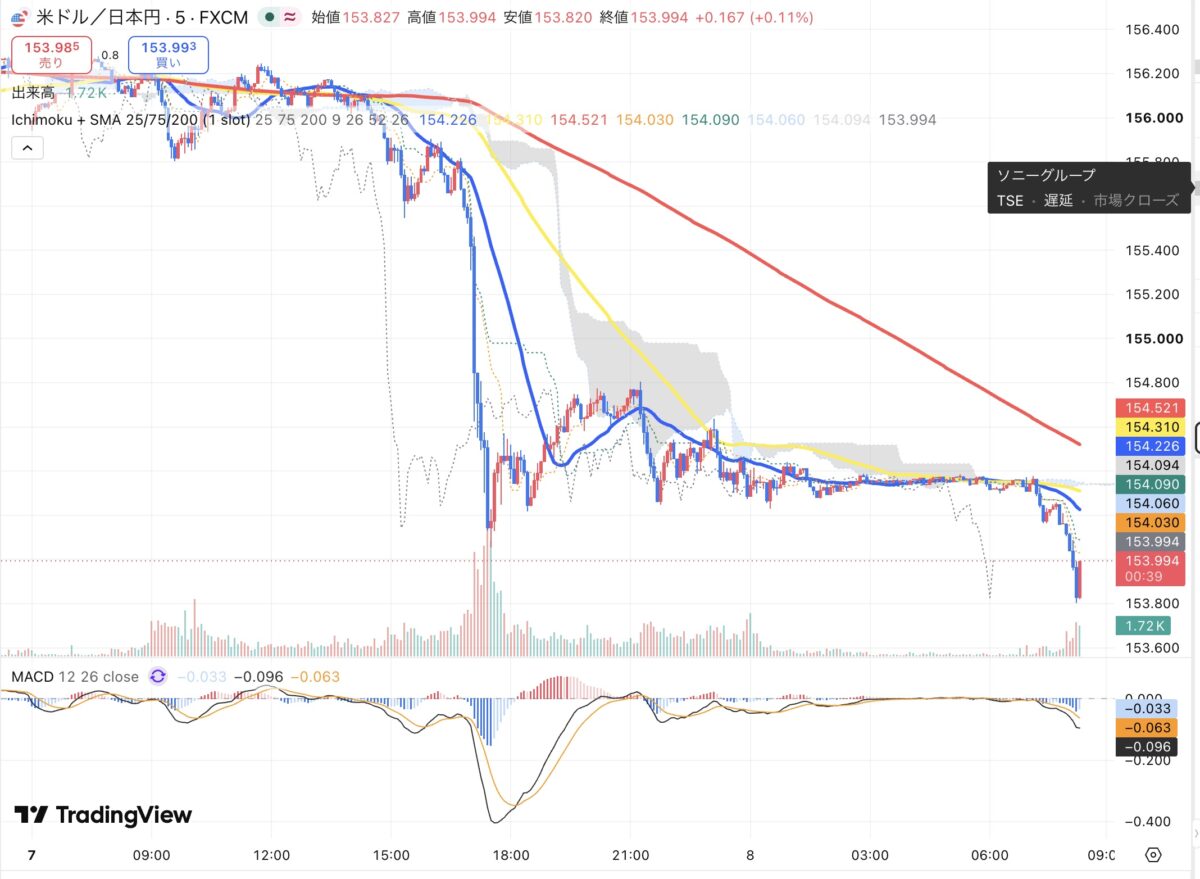 2026年9月7日から9月8日朝のドル円5分足チャート（TradingView）