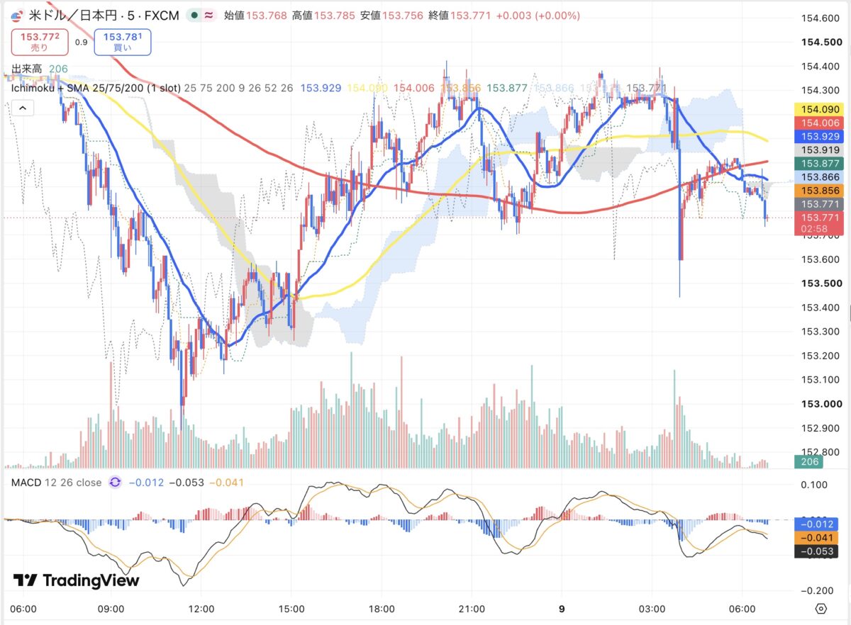 2026年9月8日から9月9日朝のドル円5分足チャート(TradingView)