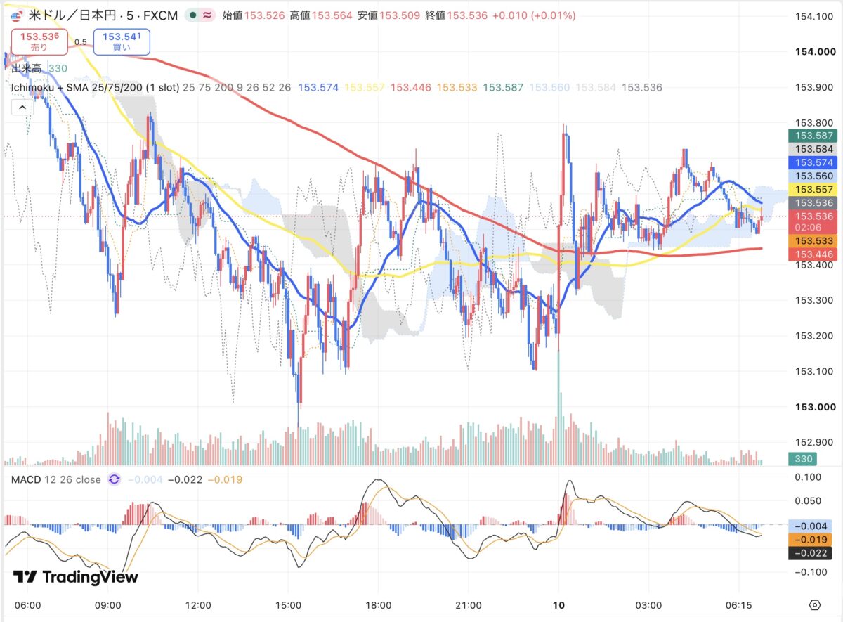 2026年9月9日から9月10日朝のドル円5分足チャート(TradingView)