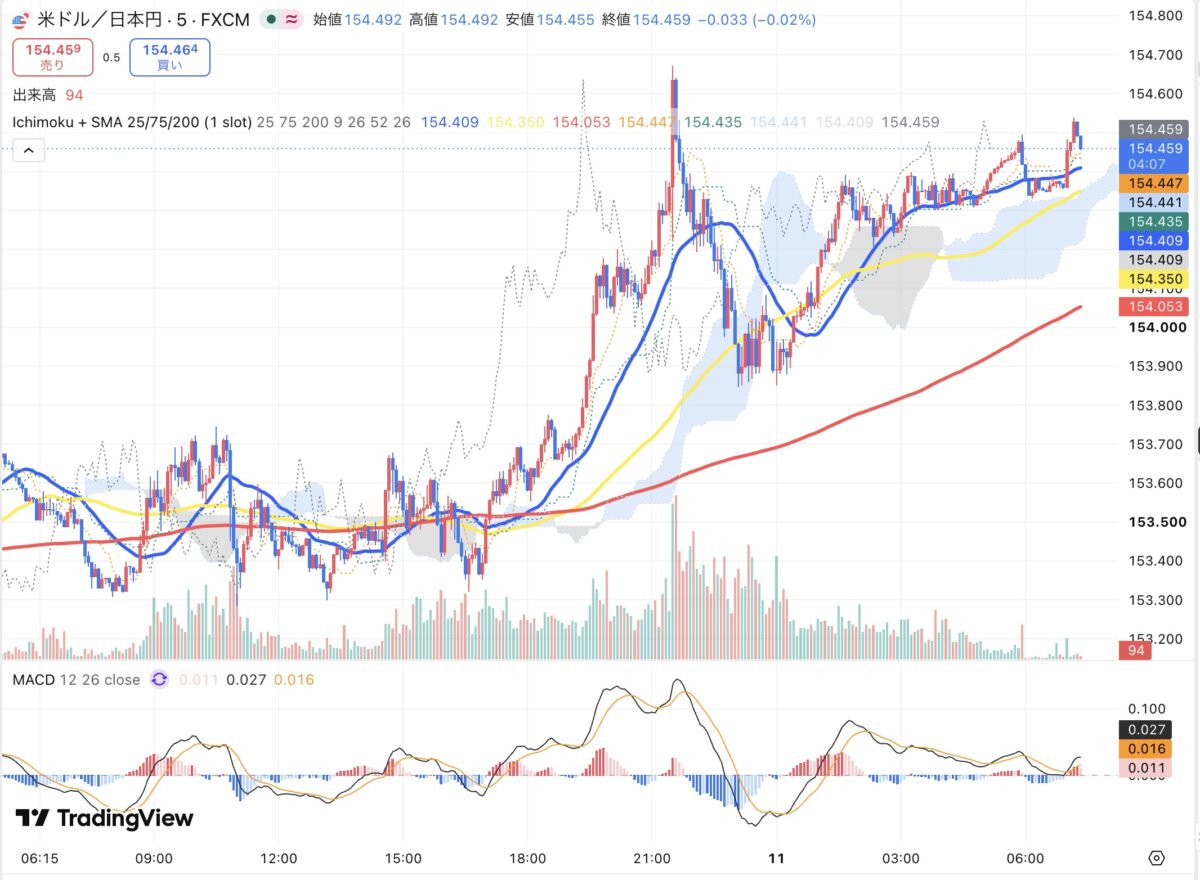 2026年9月10日から9月11日朝のドル円5分足チャート（TradingView）