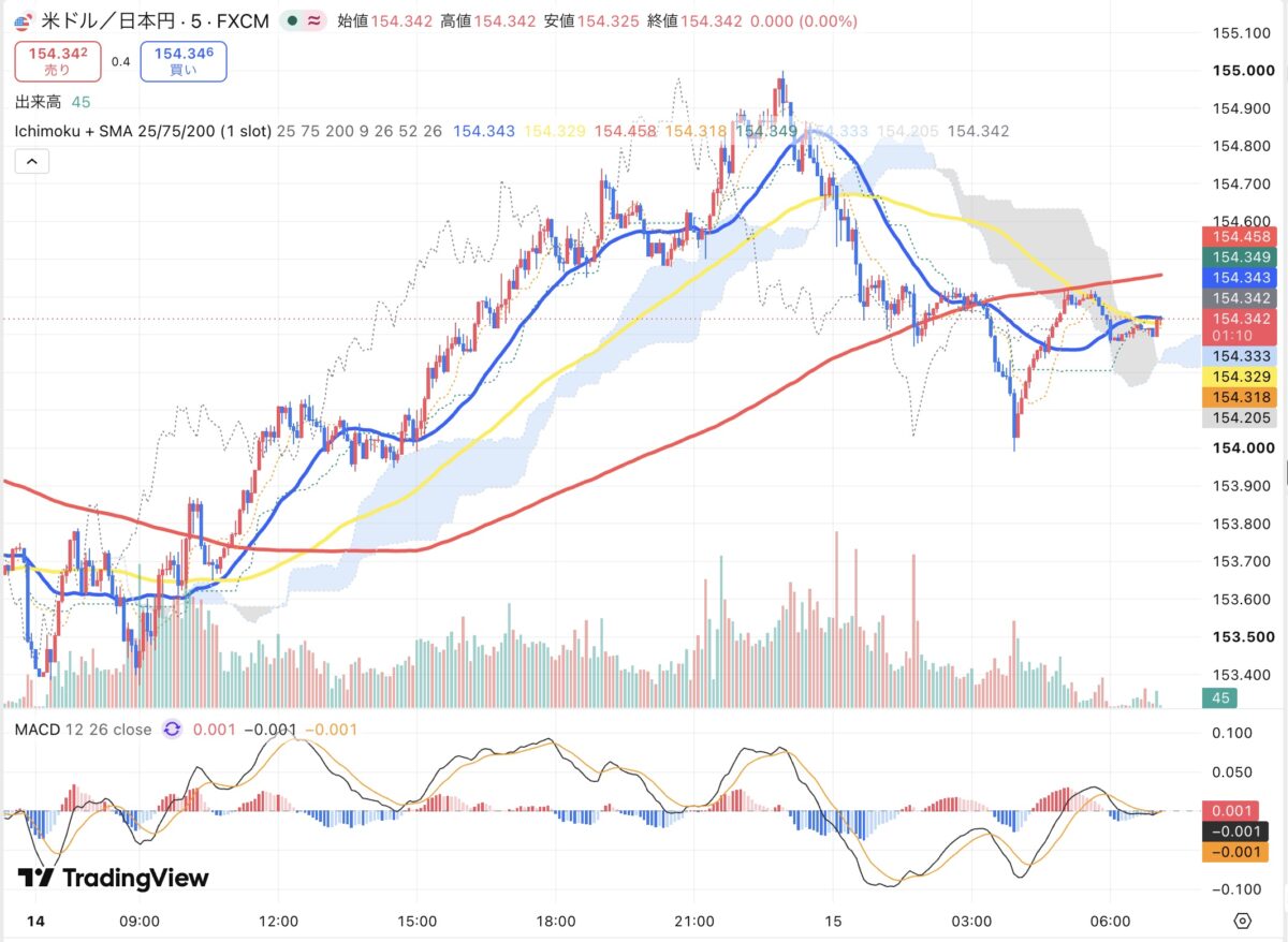2026年9月14日から9月15日朝のドル円5分足チャート（TradingView）