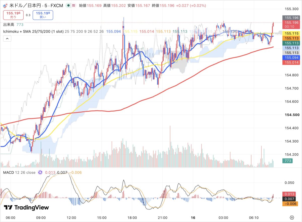 2026年9月15日から9月16日朝のドル円5分足チャート(TradingView)