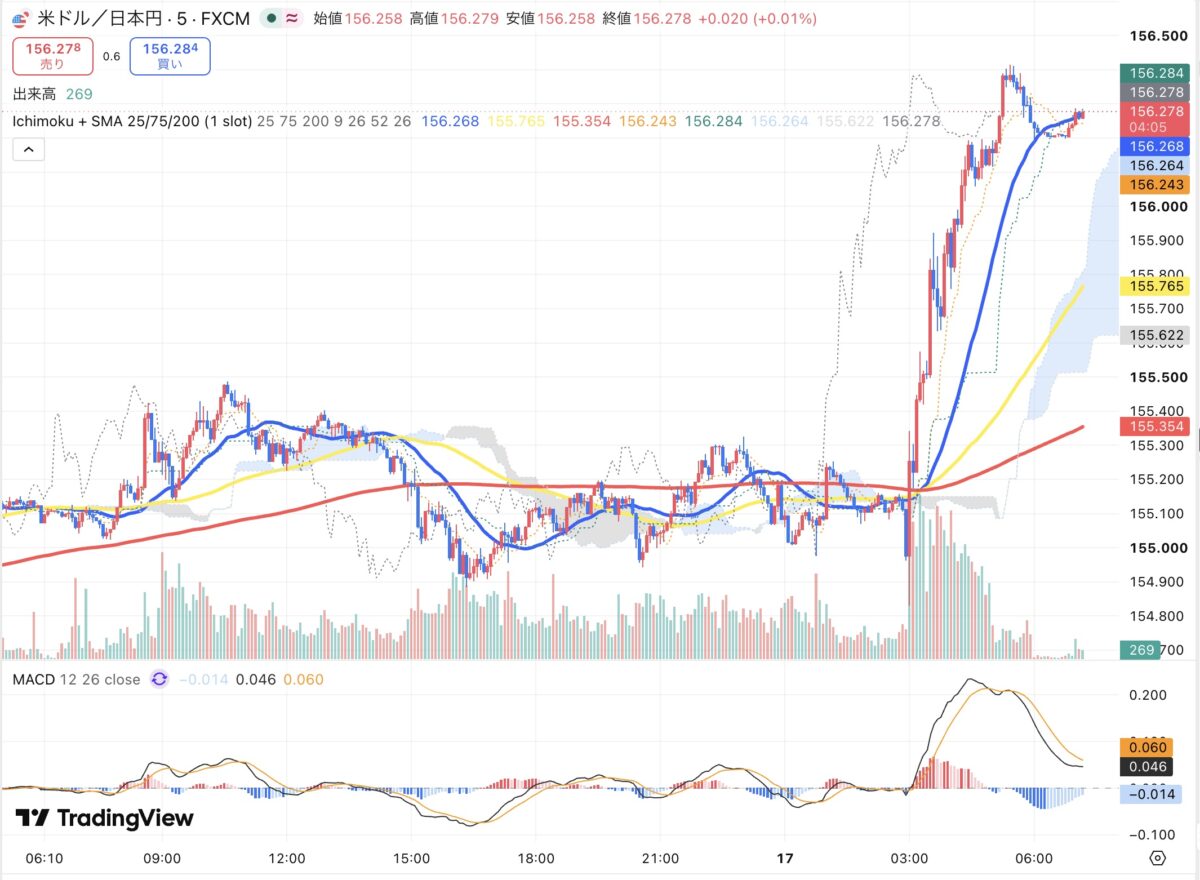 2026年9月16日から9月17日朝のドル円5分足チャート（TradingView）