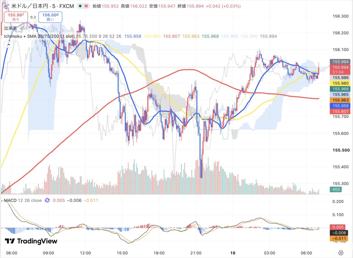 2026年9月17日から9月18日朝のドル円5分足チャート(TradingView)