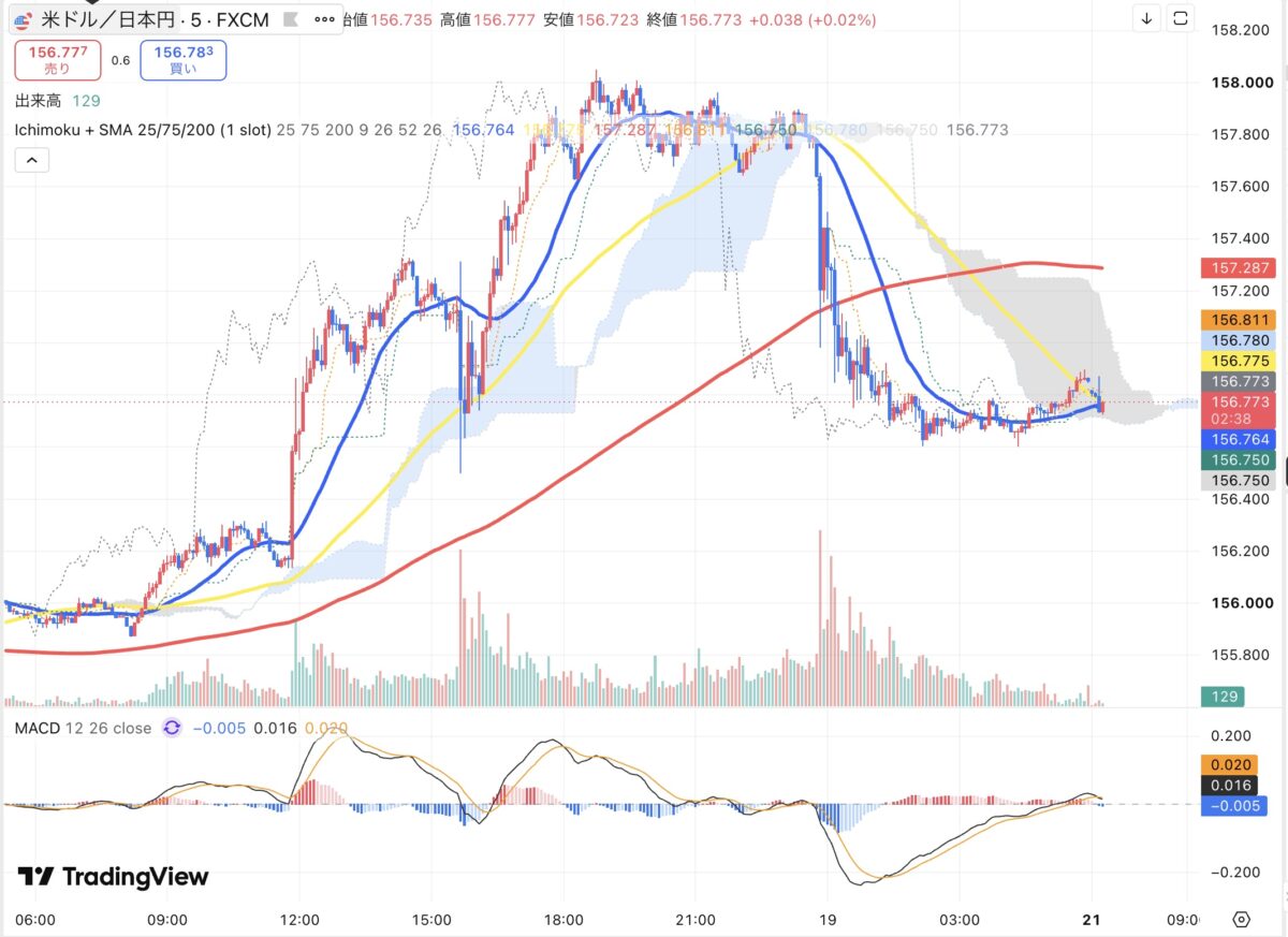 2026年9月18日から9月21日朝のドル円5分足チャート(TradingView)