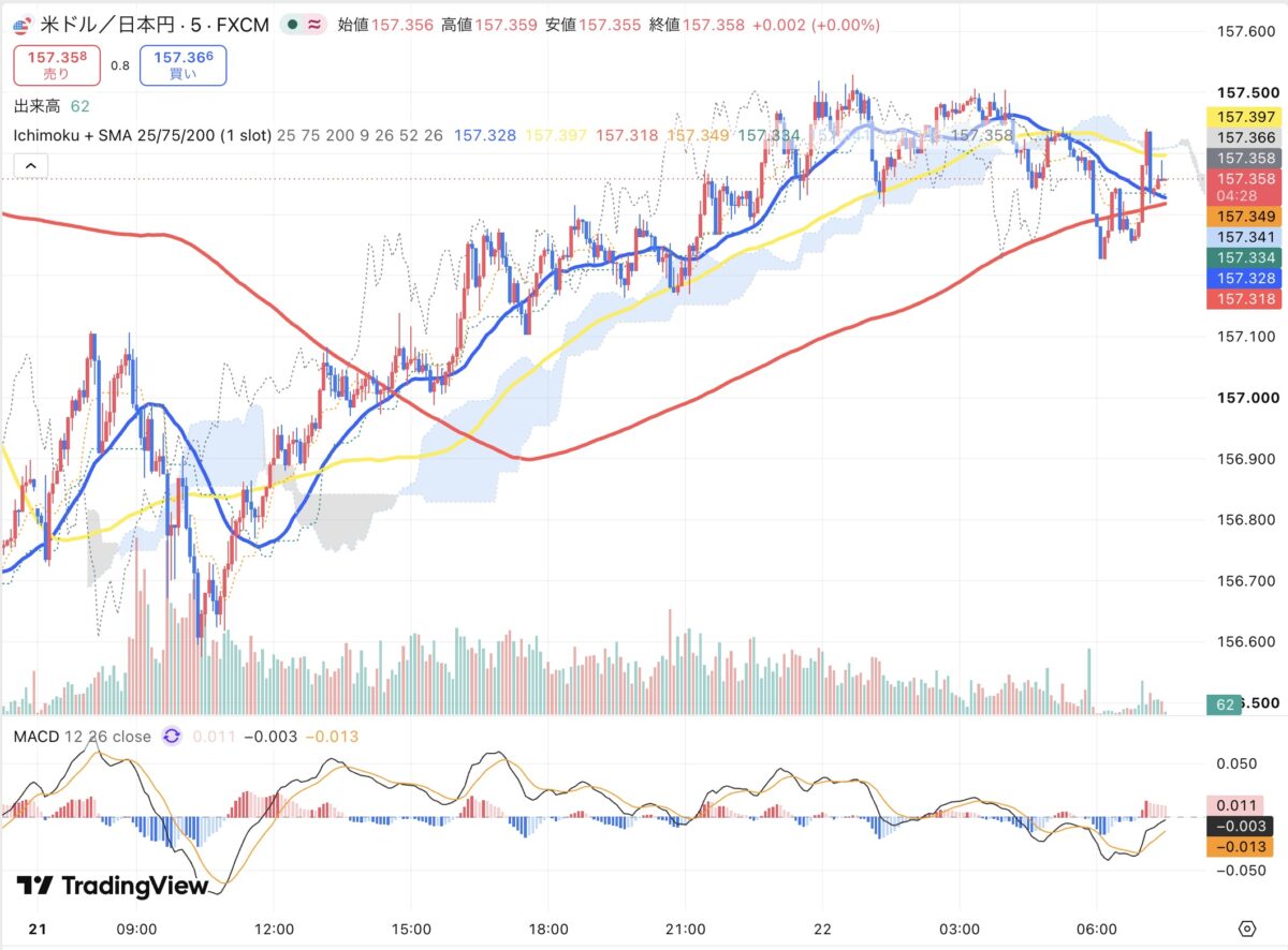2026年9月21日から9月22日朝のドル円5分足チャート(TradingView)