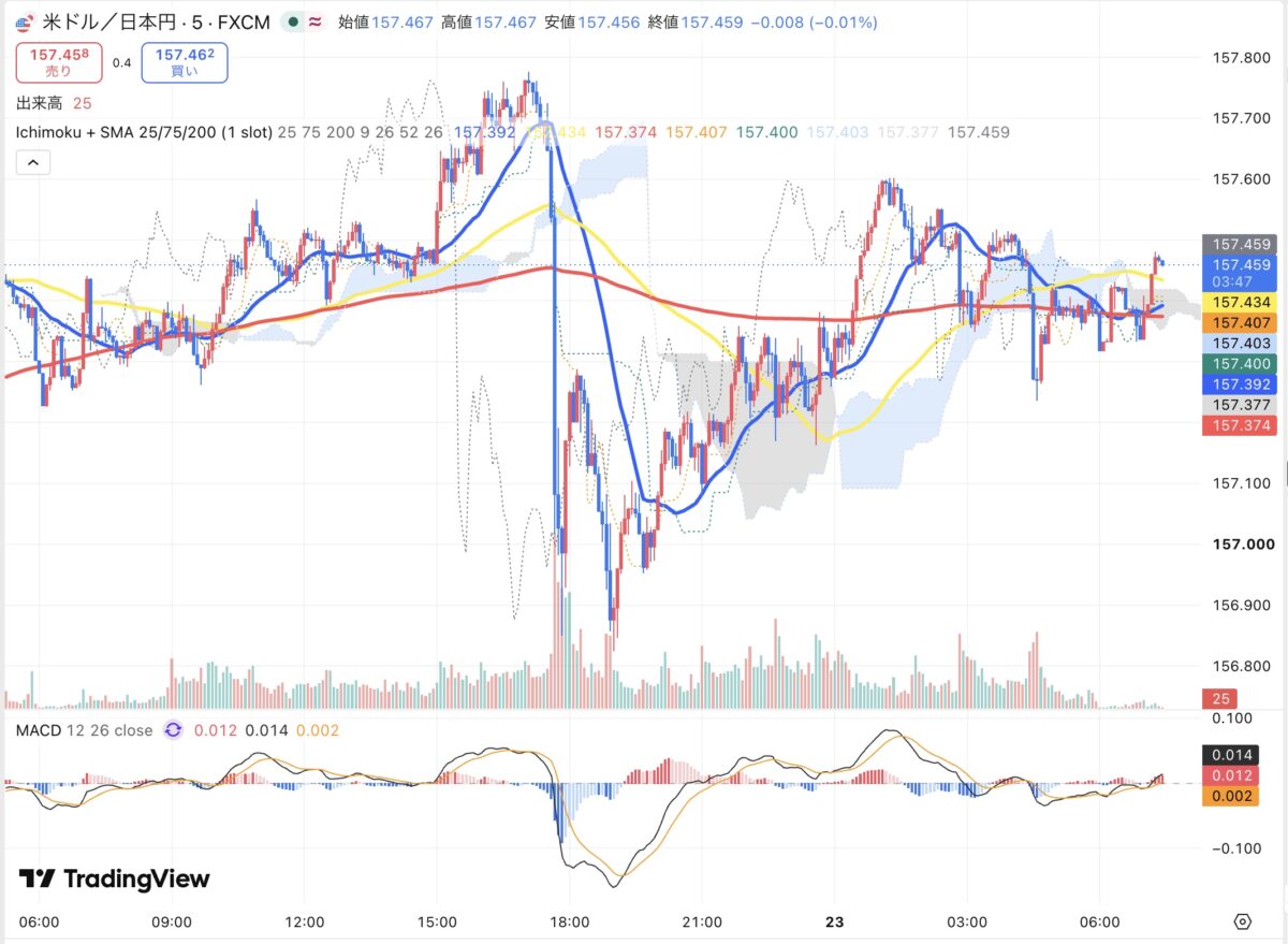 2026年9月22日から9月23日朝のドル円5分足チャート(TradingView)