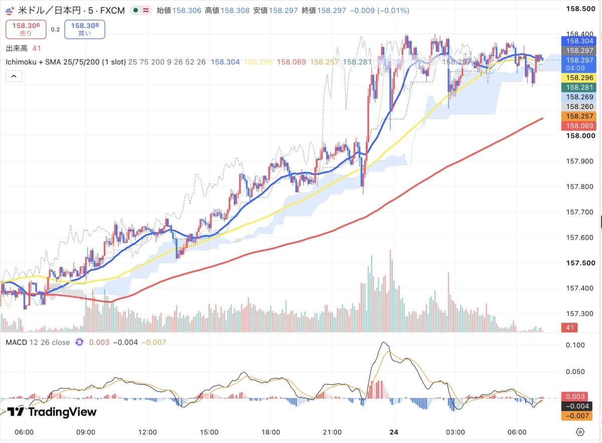 2026年9月23日から9月24日朝のドル円5分足チャート(TradingView)