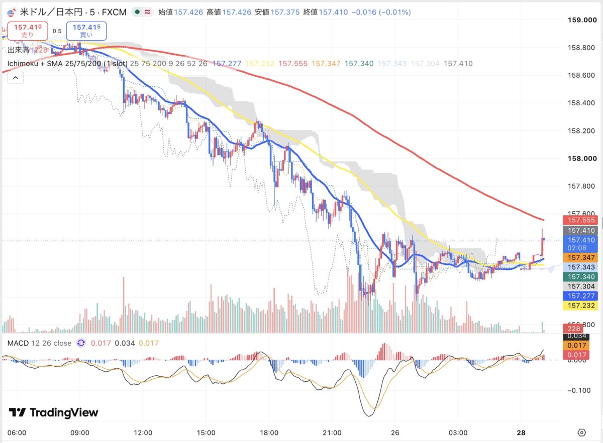 2026年9月25日から9月28日朝のドル円5分足チャート(TradingView)