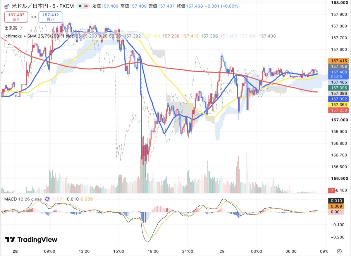 2026年9月28日から9月29日朝のドル円5分足チャート（TradingView）