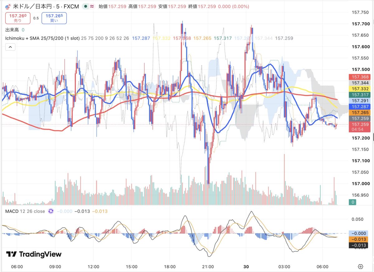 2026年9月29日から9月30日朝のドル円5分足チャート（TradingView）
