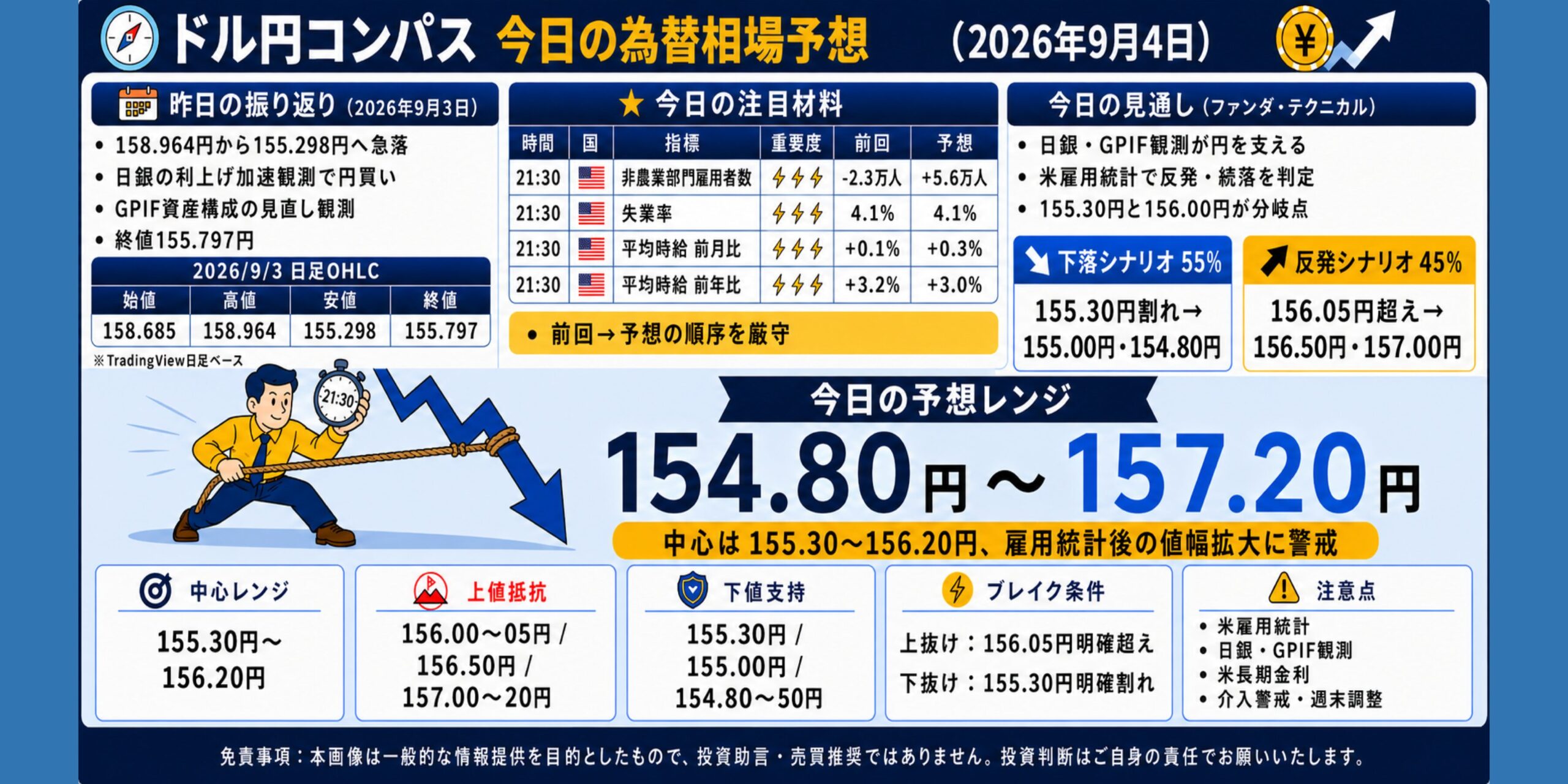 ドル円コンパス 2026年9月4日の為替相場予想