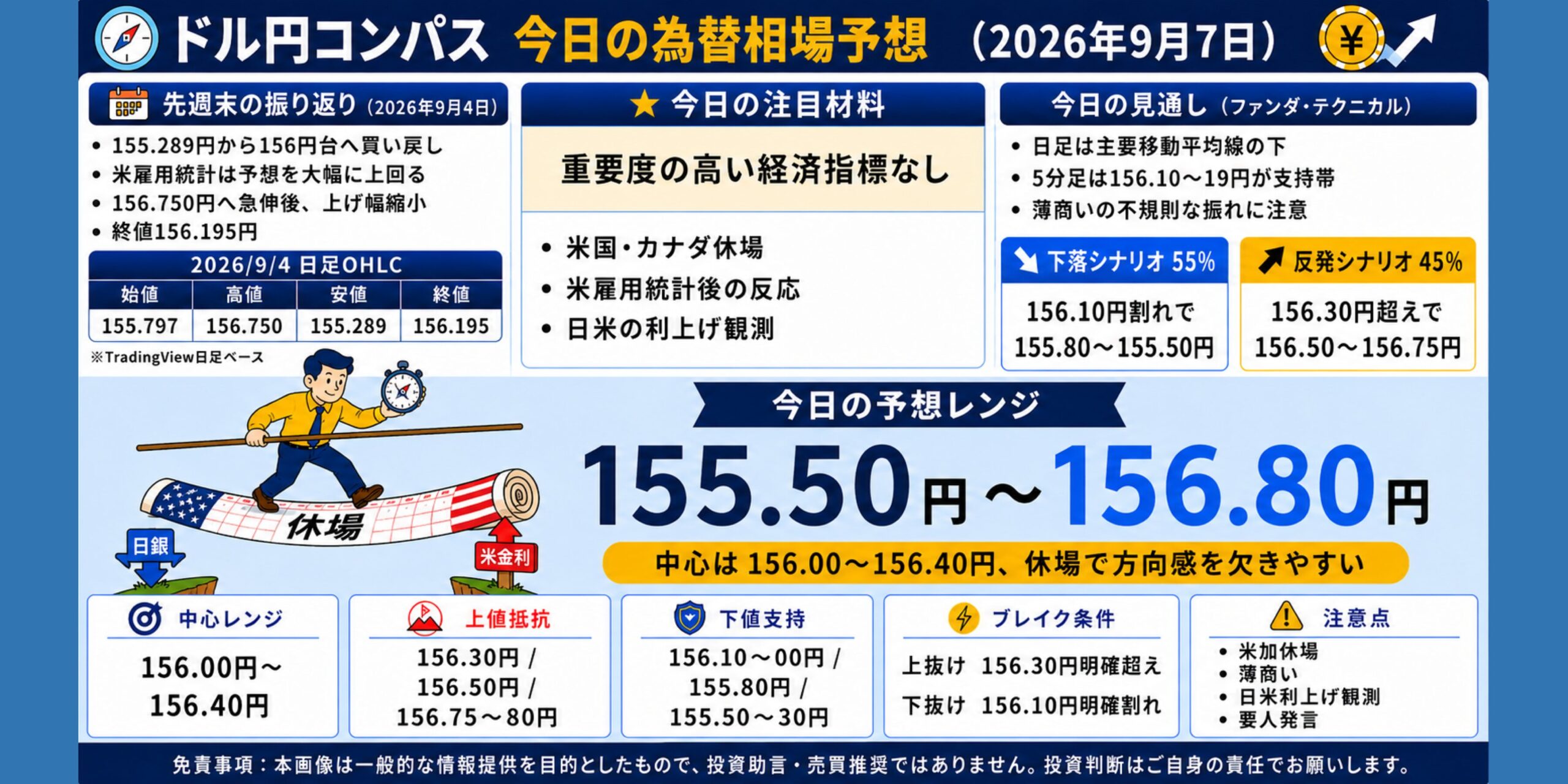 ドル円コンパス 2026年9月7日の為替相場予想