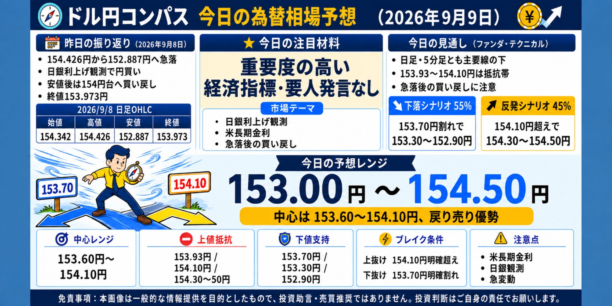 ドル円コンパス 2026年9月9日の為替相場予想