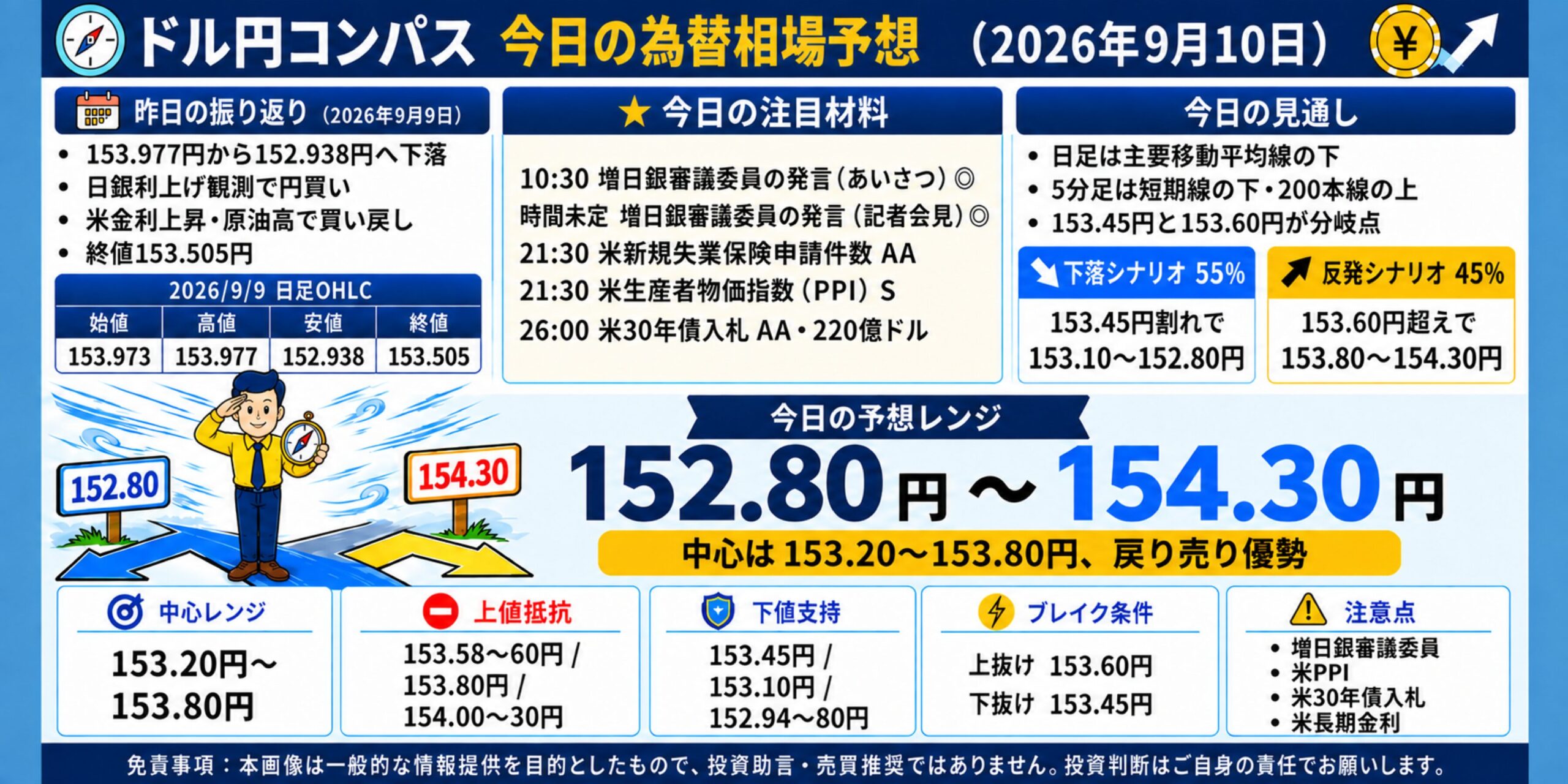 ドル円コンパス 2026年9月10日の為替相場予想