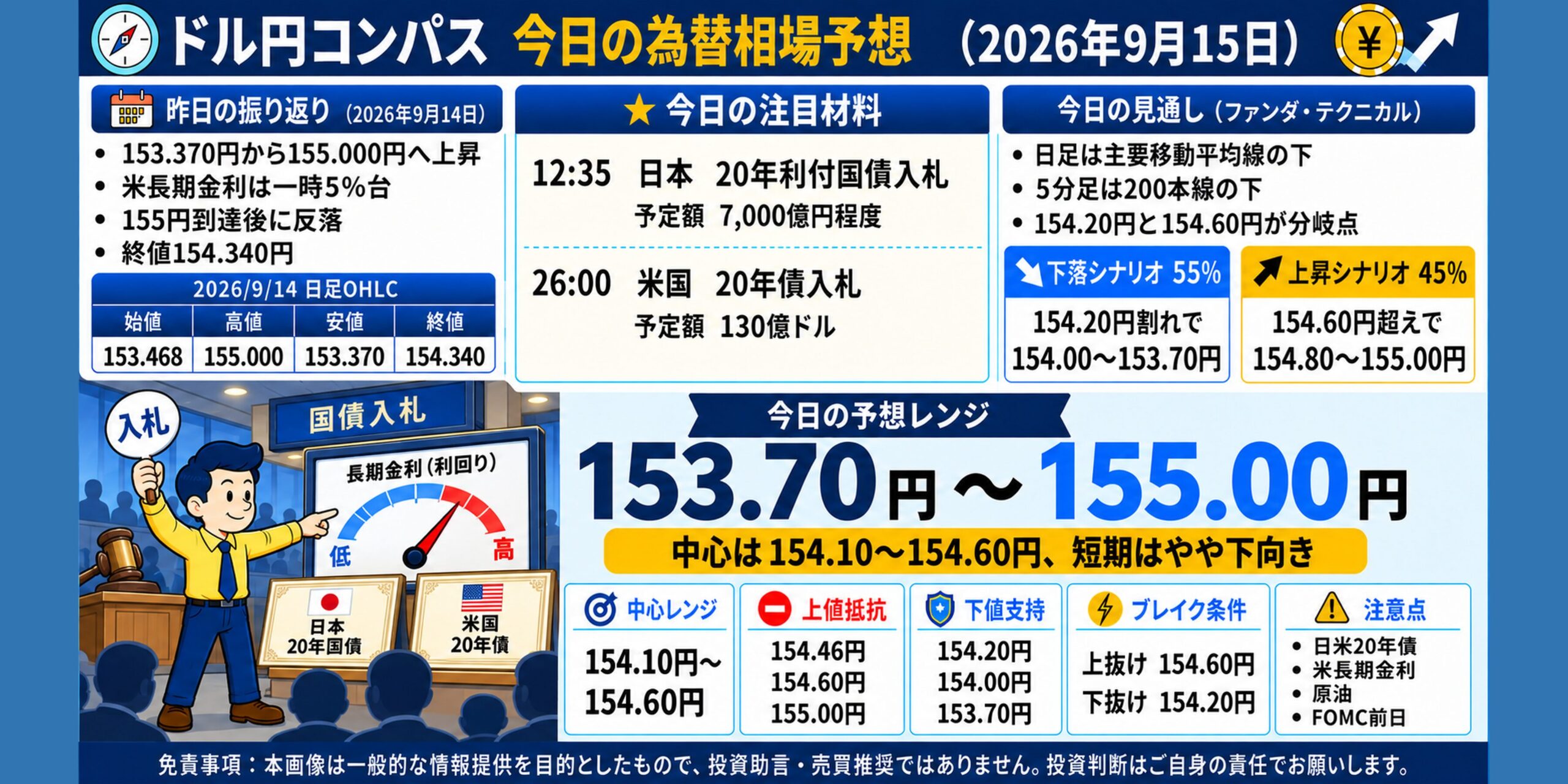 ドル円コンパス 2026年9月15日の為替相場予想