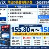 ドル円コンパス 2026年9月21日の為替相場予想