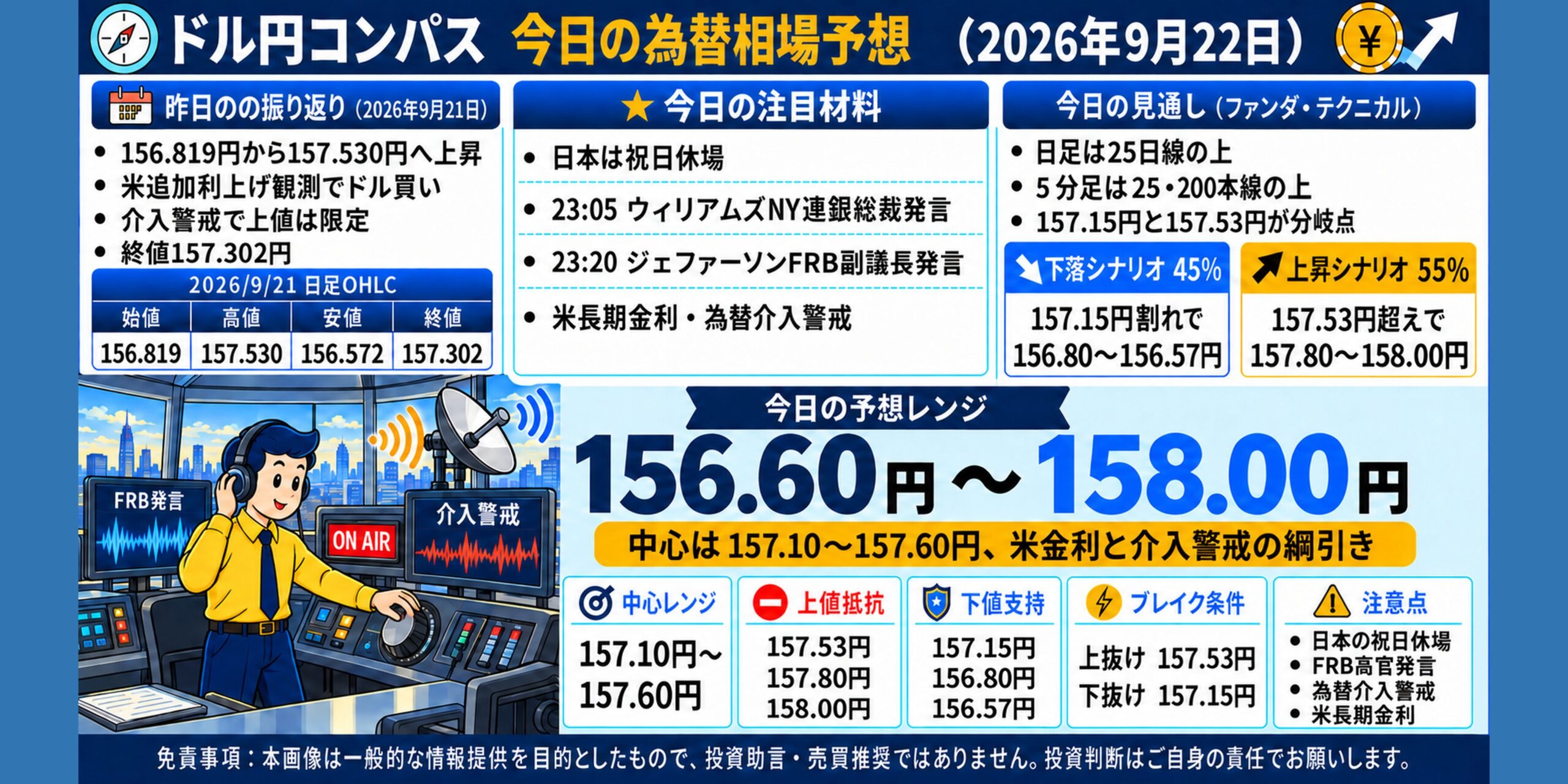 ドル円コンパス 2026年9月22日の為替相場予想