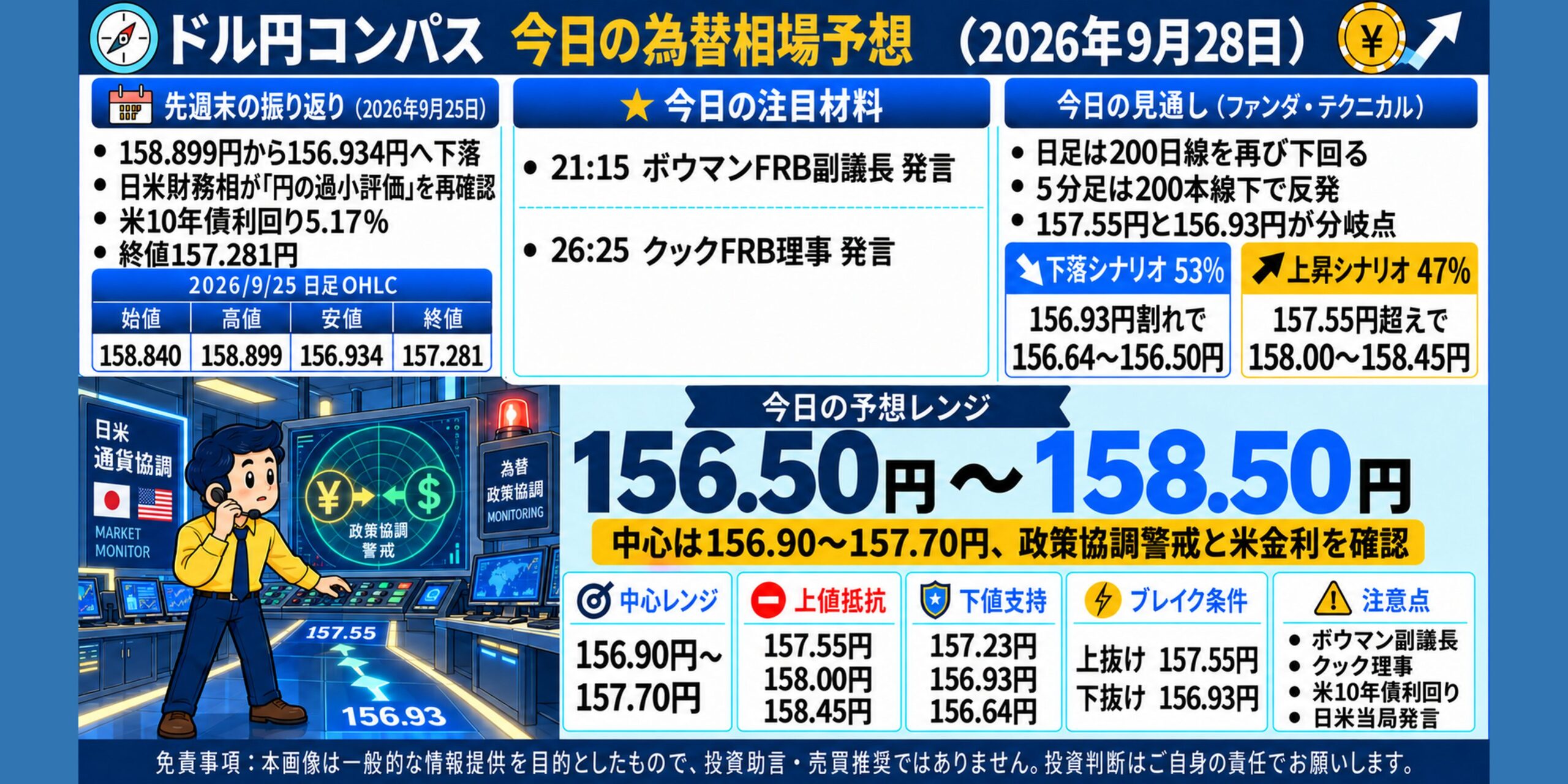 ドル円コンパス 2026年9月28日の為替相場予想
