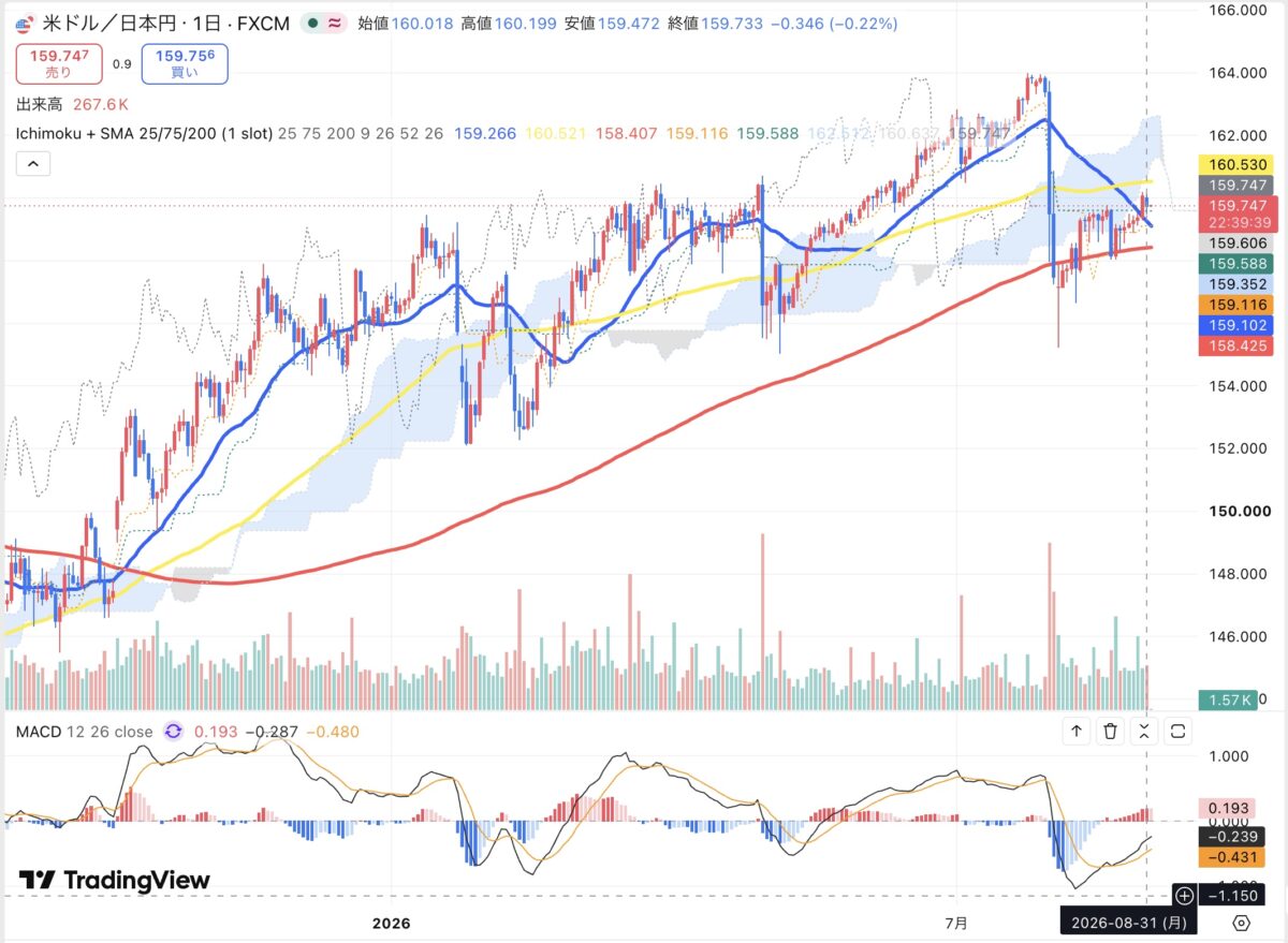 2026年8月31日のドル円日足チャート（TradingView）
