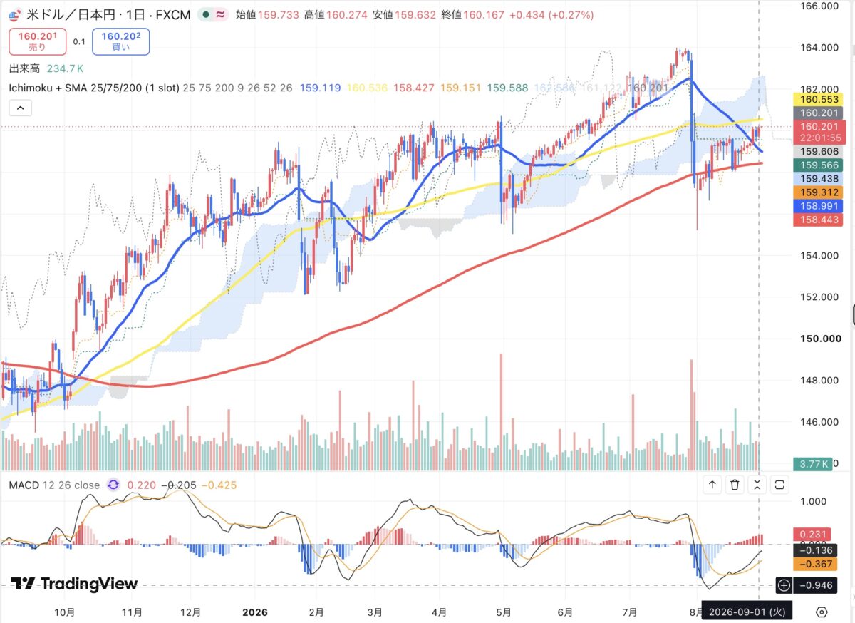 2026年9月1日のドル円日足チャート（TradingView）
